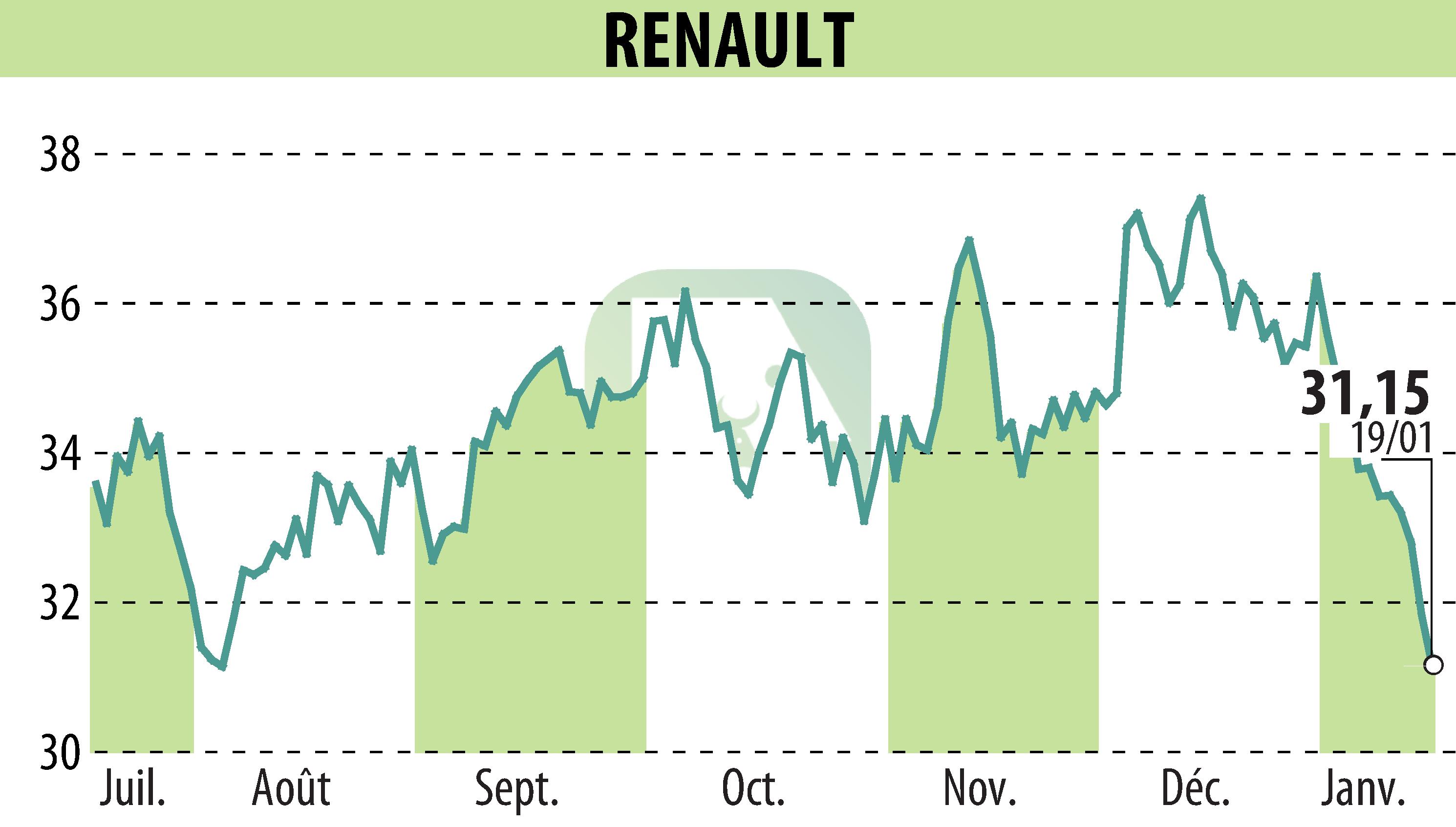 Stock price chart of RENAULT (EPA:RNO) showing fluctuations.