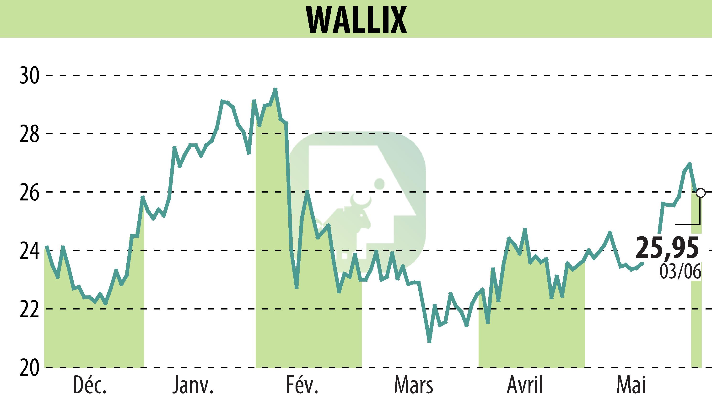 Graphique de l'évolution du cours de l'action WALLIX (EPA:ALLIX).