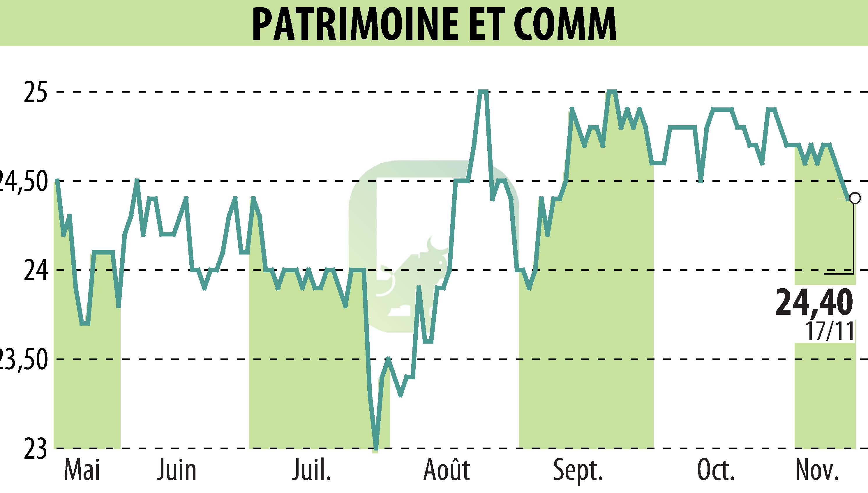 Graphique de l'évolution du cours de l'action PATRIMOINE & COMMERCE (EPA:PAT).
