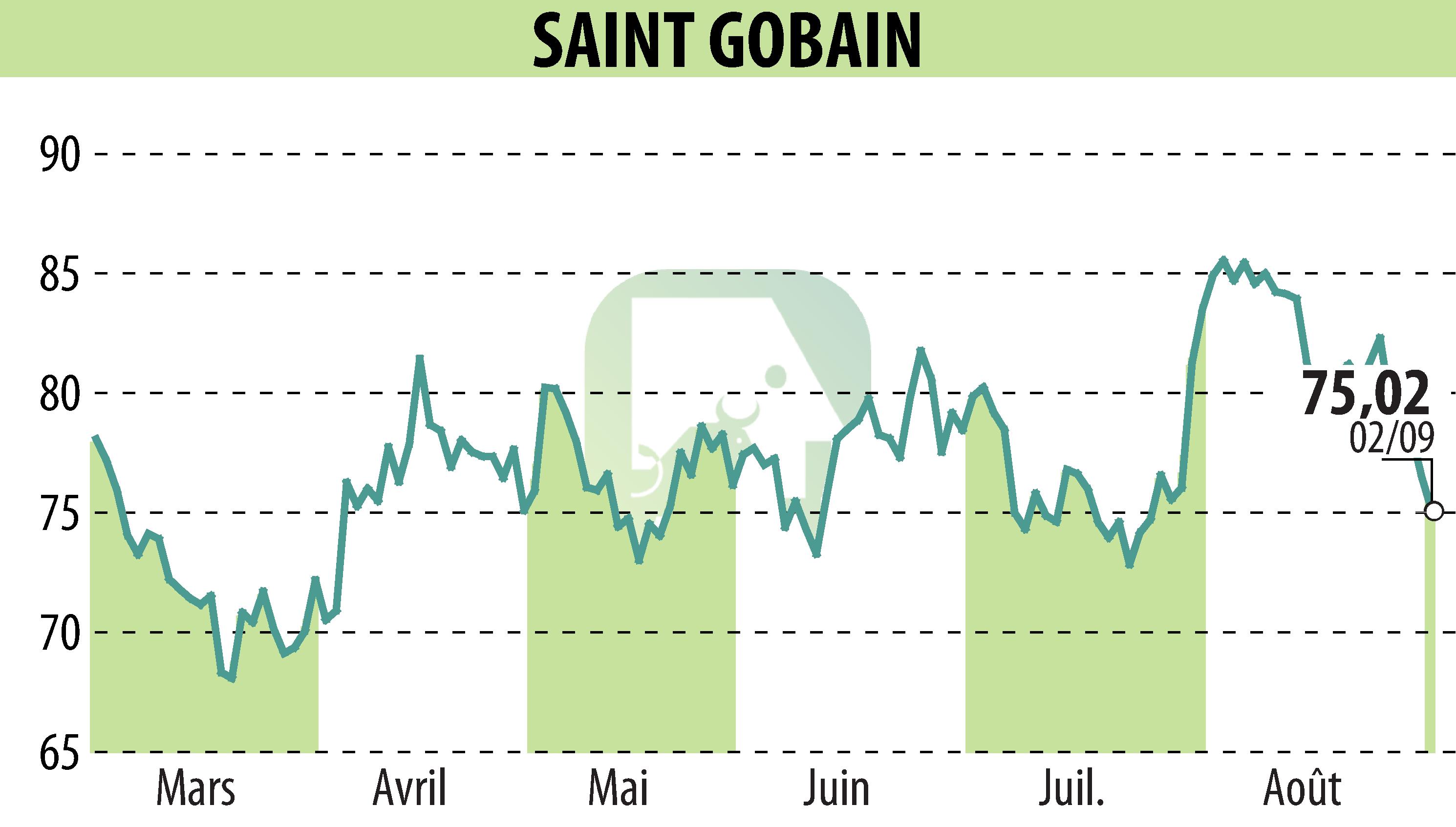 Stock price chart of SAINT-GOBAIN (EPA:SGO) showing fluctuations.
