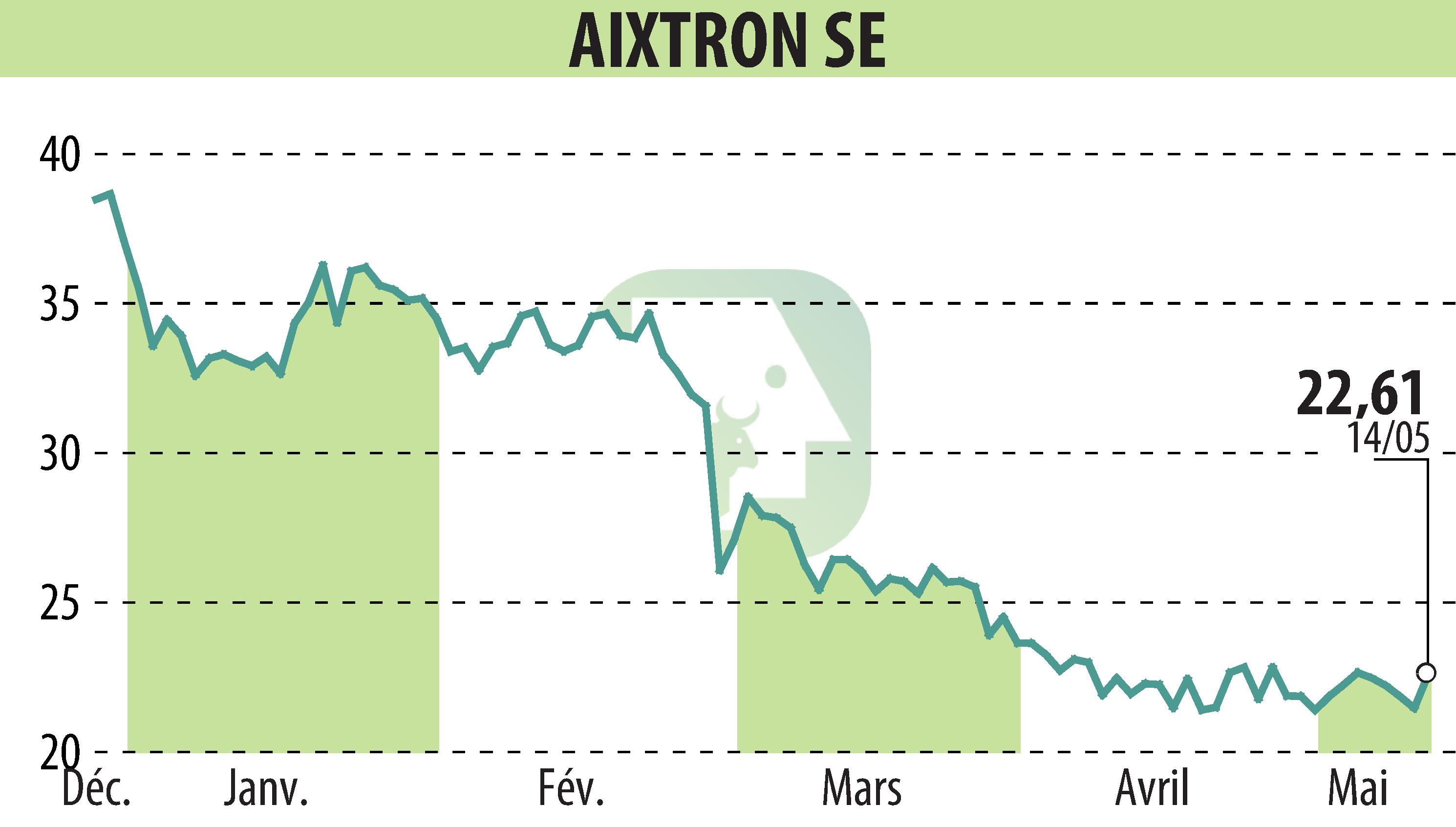 Graphique de l'évolution du cours de l'action AIXTRON SE (EBR:AIXA).