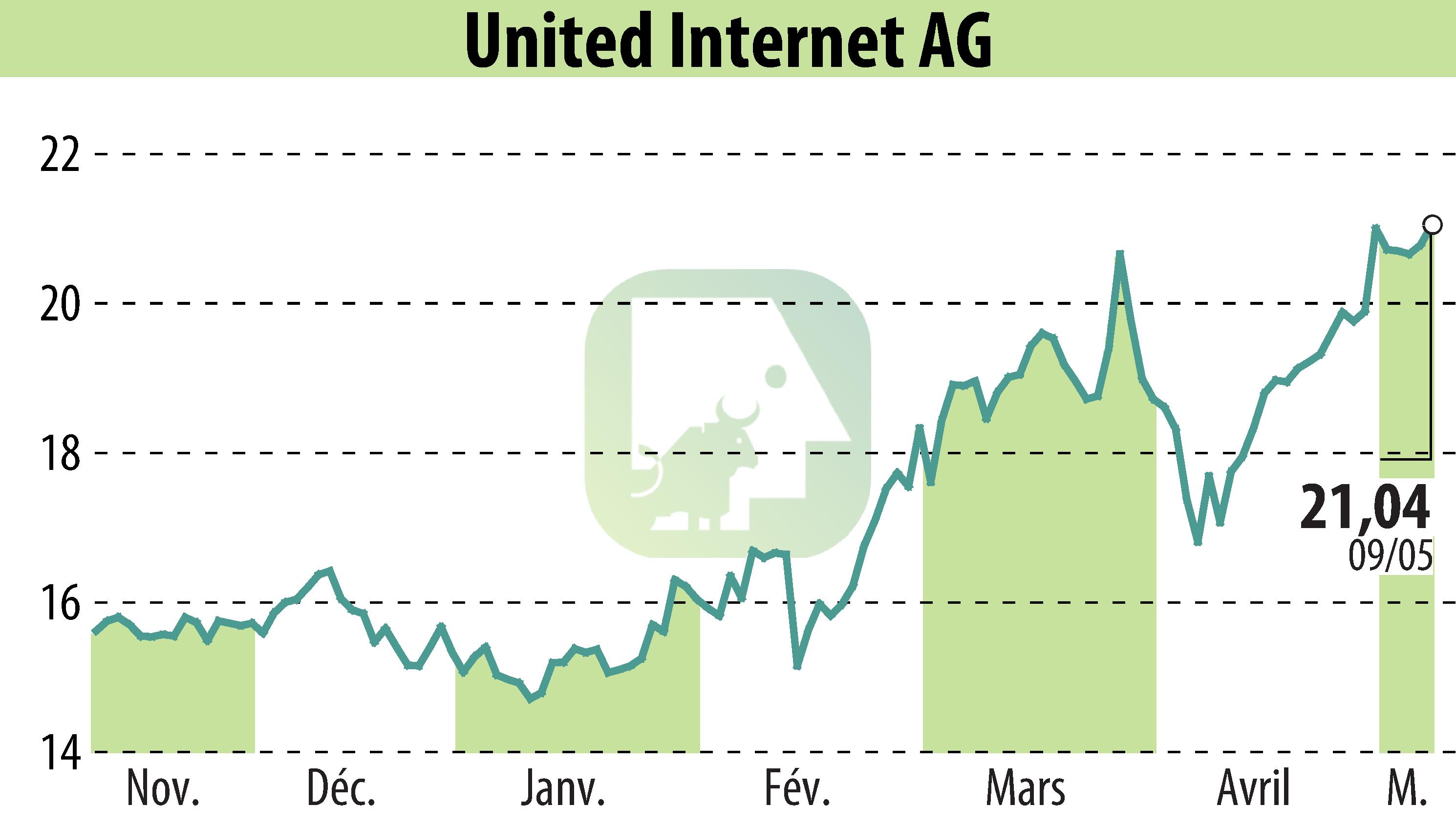 Stock price chart of United Internet AG (EBR:UTDI) showing fluctuations.