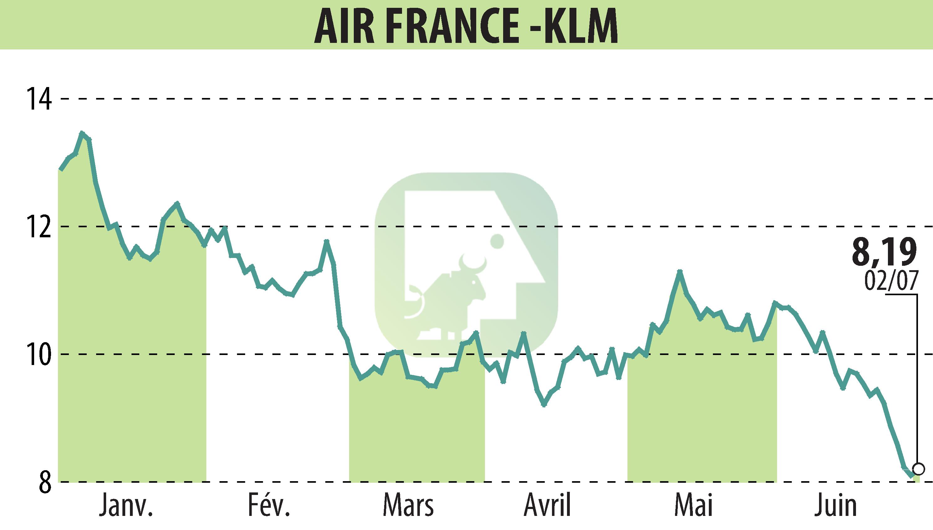 Graphique de l'évolution du cours de l'action AIR FRANCE-KLM (EPA:AF).