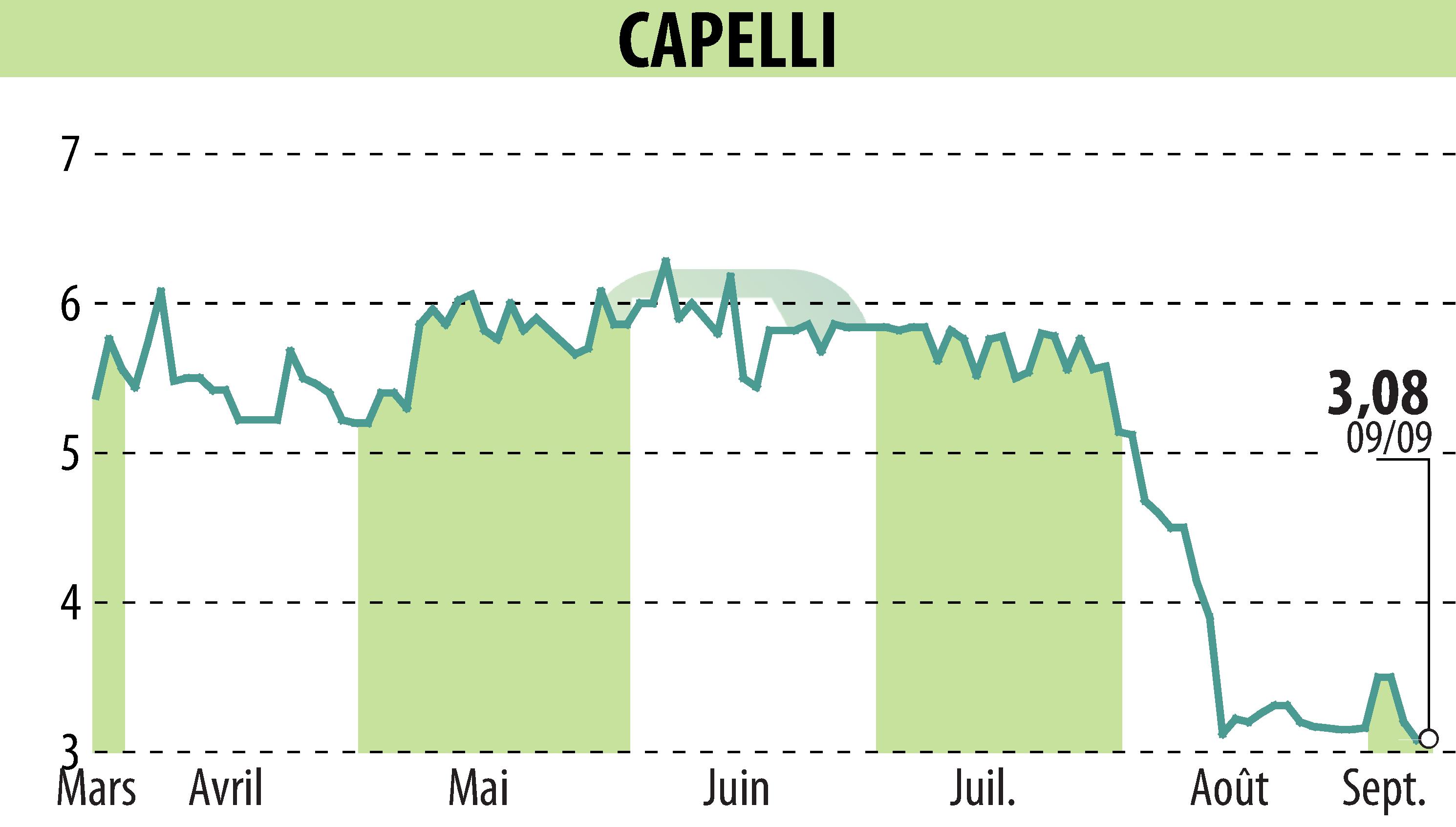 Stock price chart of CAPELLI (EPA:ALCAP) showing fluctuations.