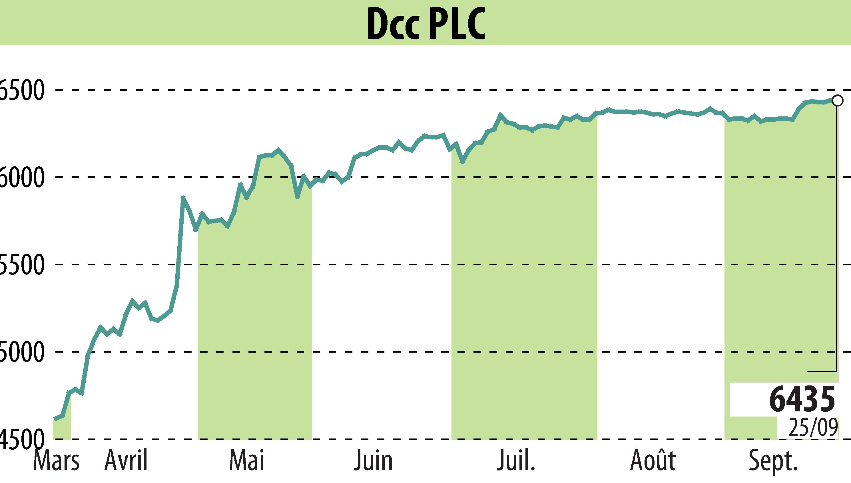 Graphique de l'évolution du cours de l'action DCC Plc (EBR:DCC).