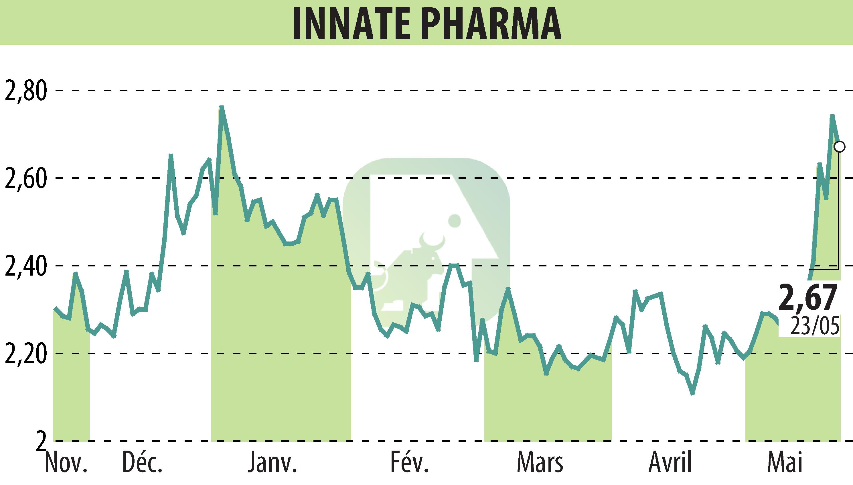 Stock price chart of INNATE PHARMA (EPA:IPH) showing fluctuations.