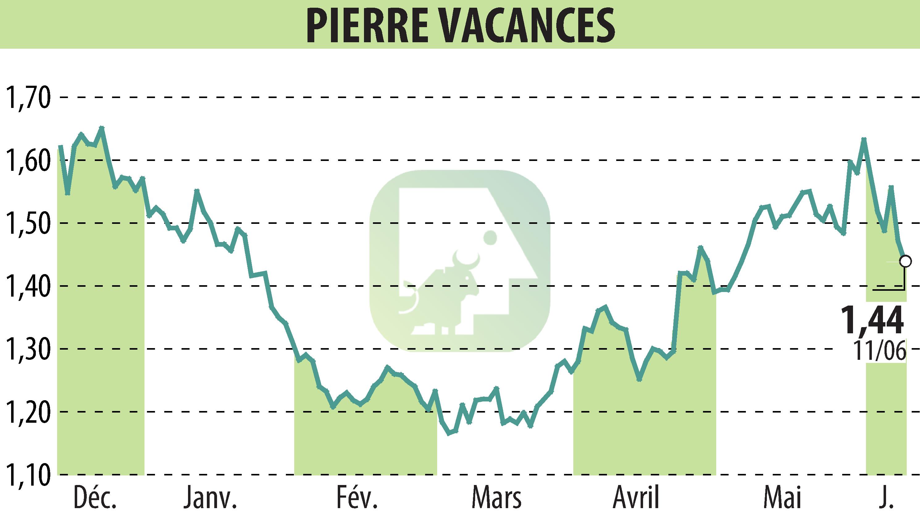 Graphique de l'évolution du cours de l'action GROUPE PIERRE ET VACANCES (EPA:VAC).