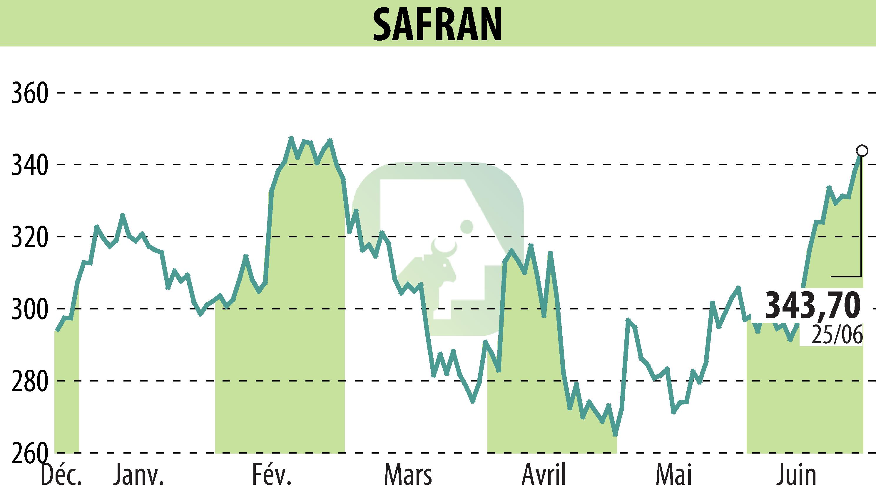 Graphique de l'évolution du cours de l'action SAFRAN (EPA:SAF).
