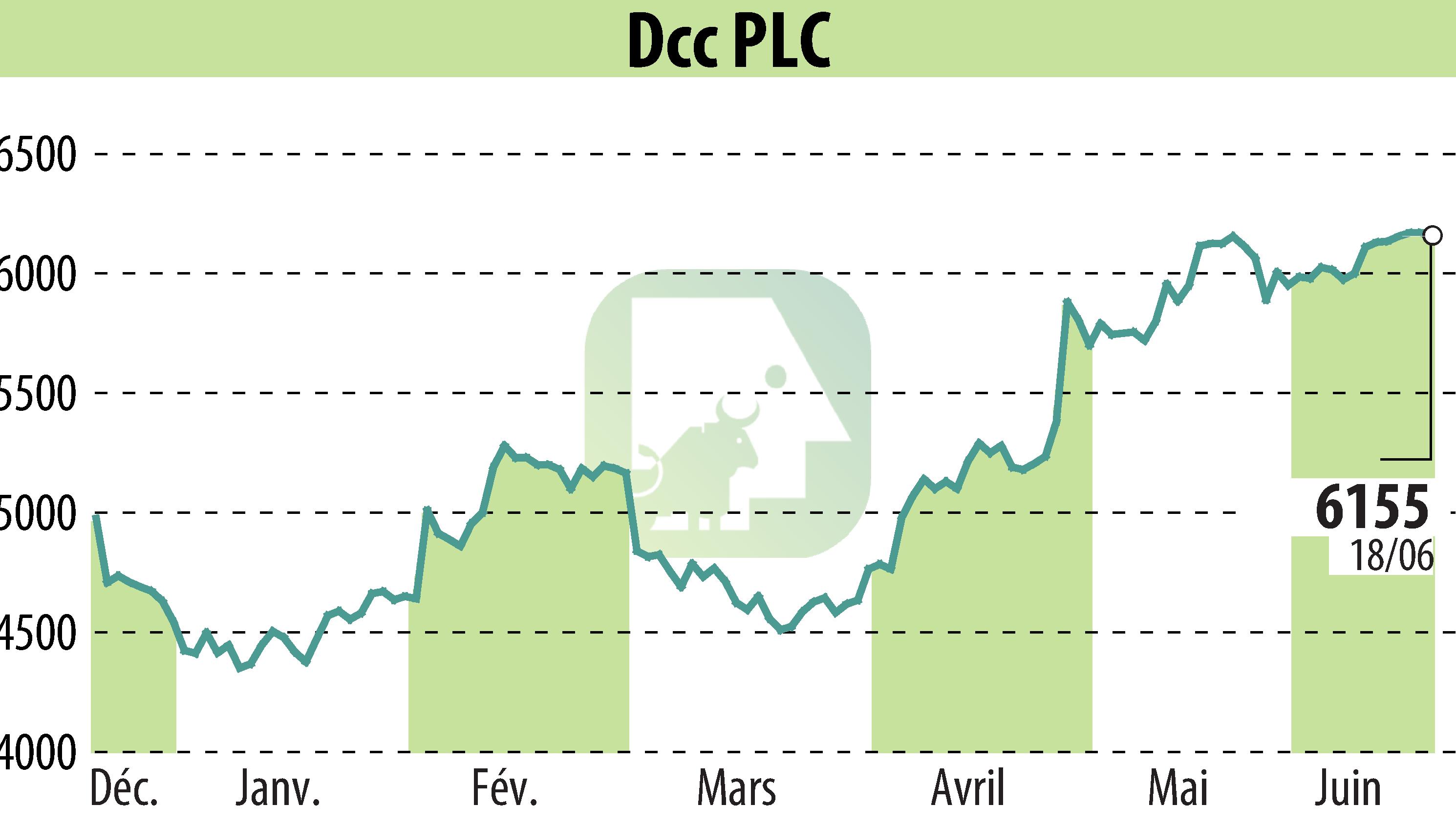 Graphique de l'évolution du cours de l'action DCC Plc (EBR:DCC).