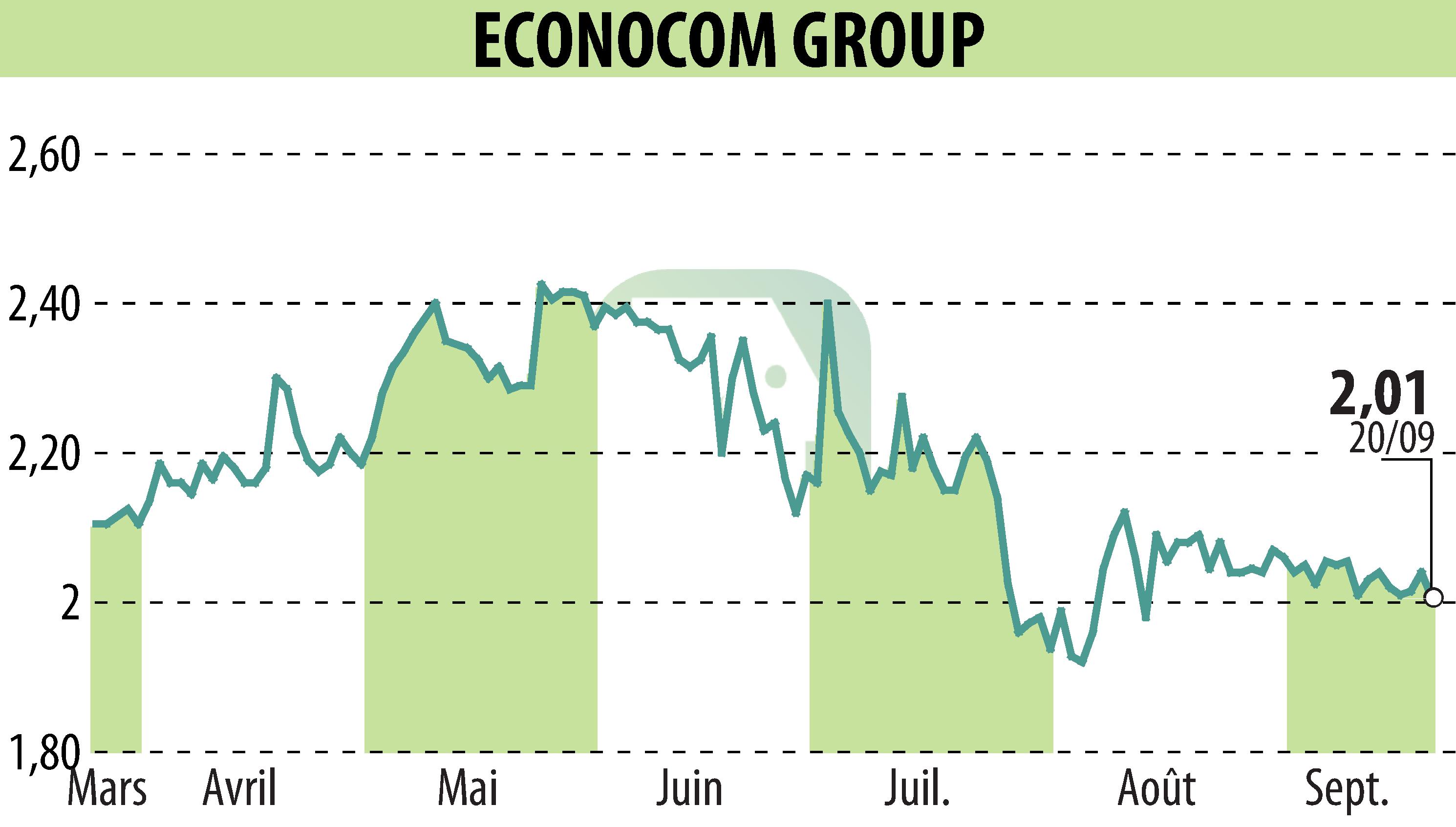 Stock price chart of ECONOCOM GROUP (EBR:ECONB) showing fluctuations.