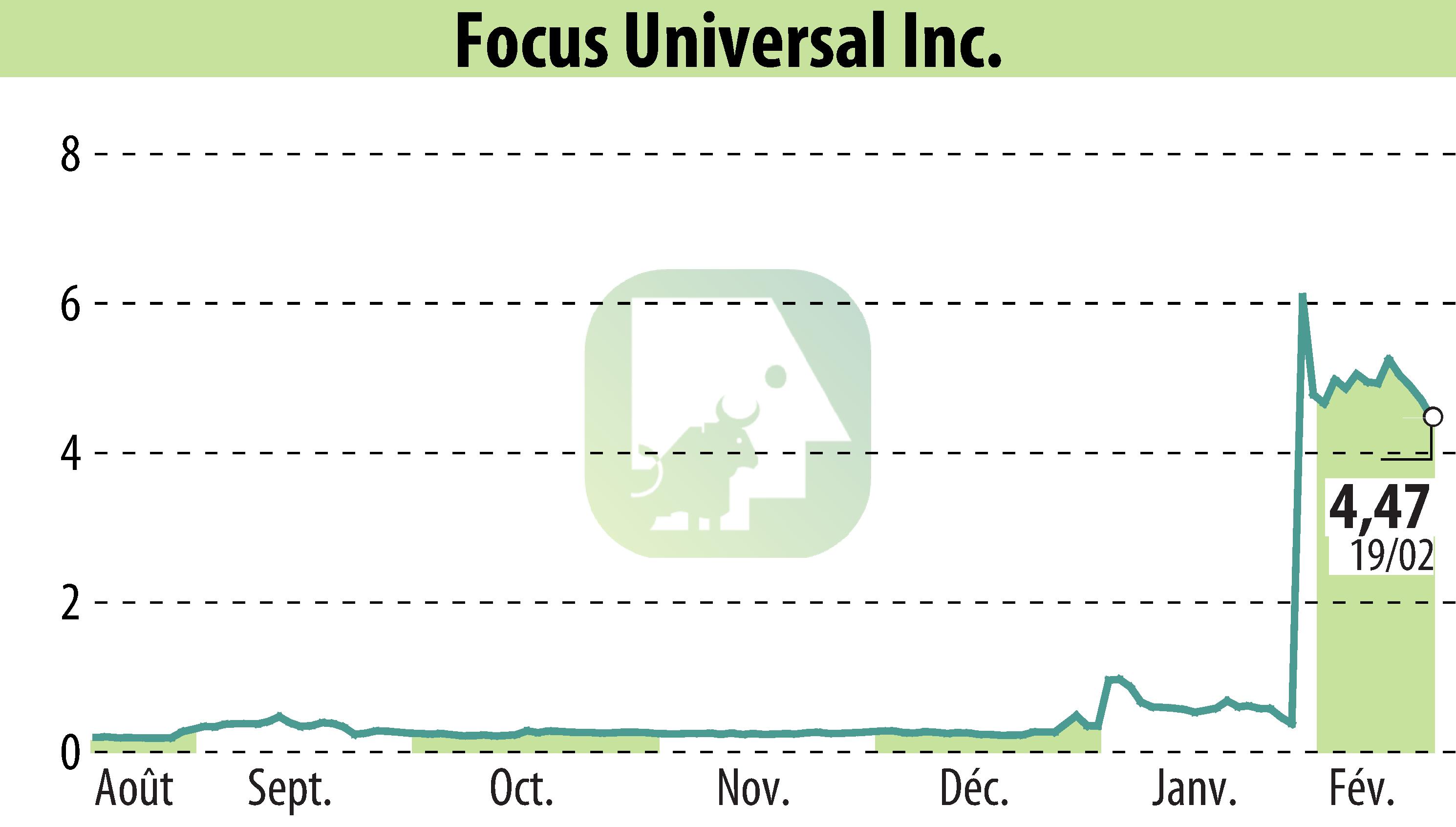 Graphique de l'évolution du cours de l'action Focus Universal Inc. (EBR:FCUV).