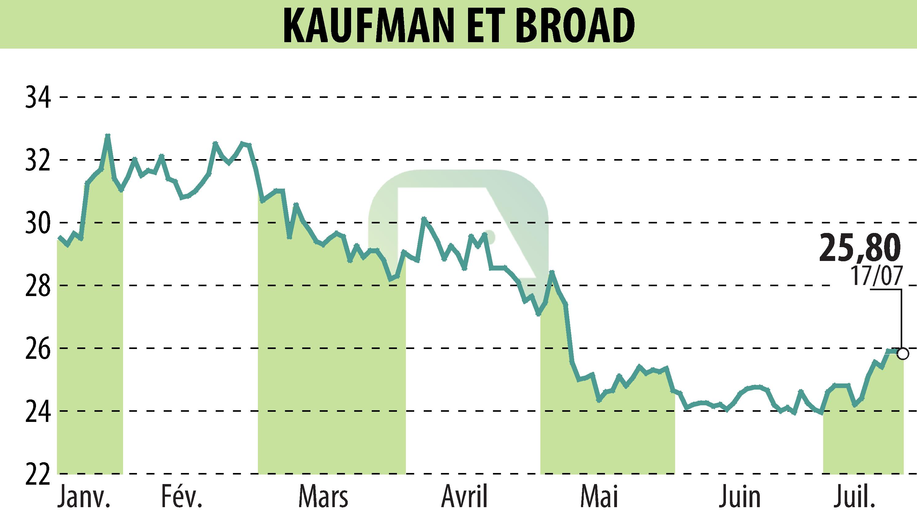 Graphique de l'évolution du cours de l'action KAUFMAN & BROAD (EPA:KOF).