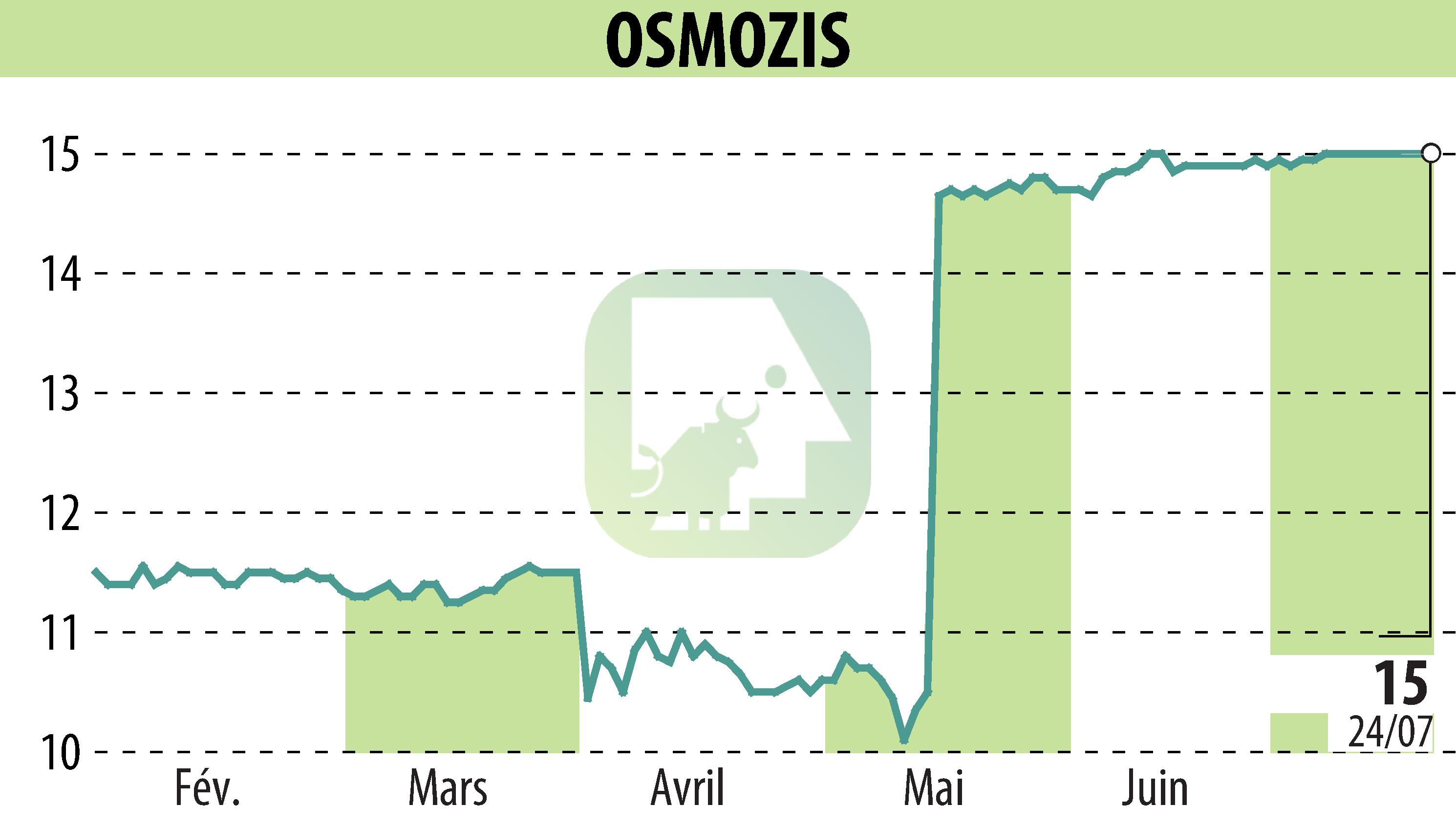 Stock price chart of OSMOZIS (EPA:ALOSM) showing fluctuations.