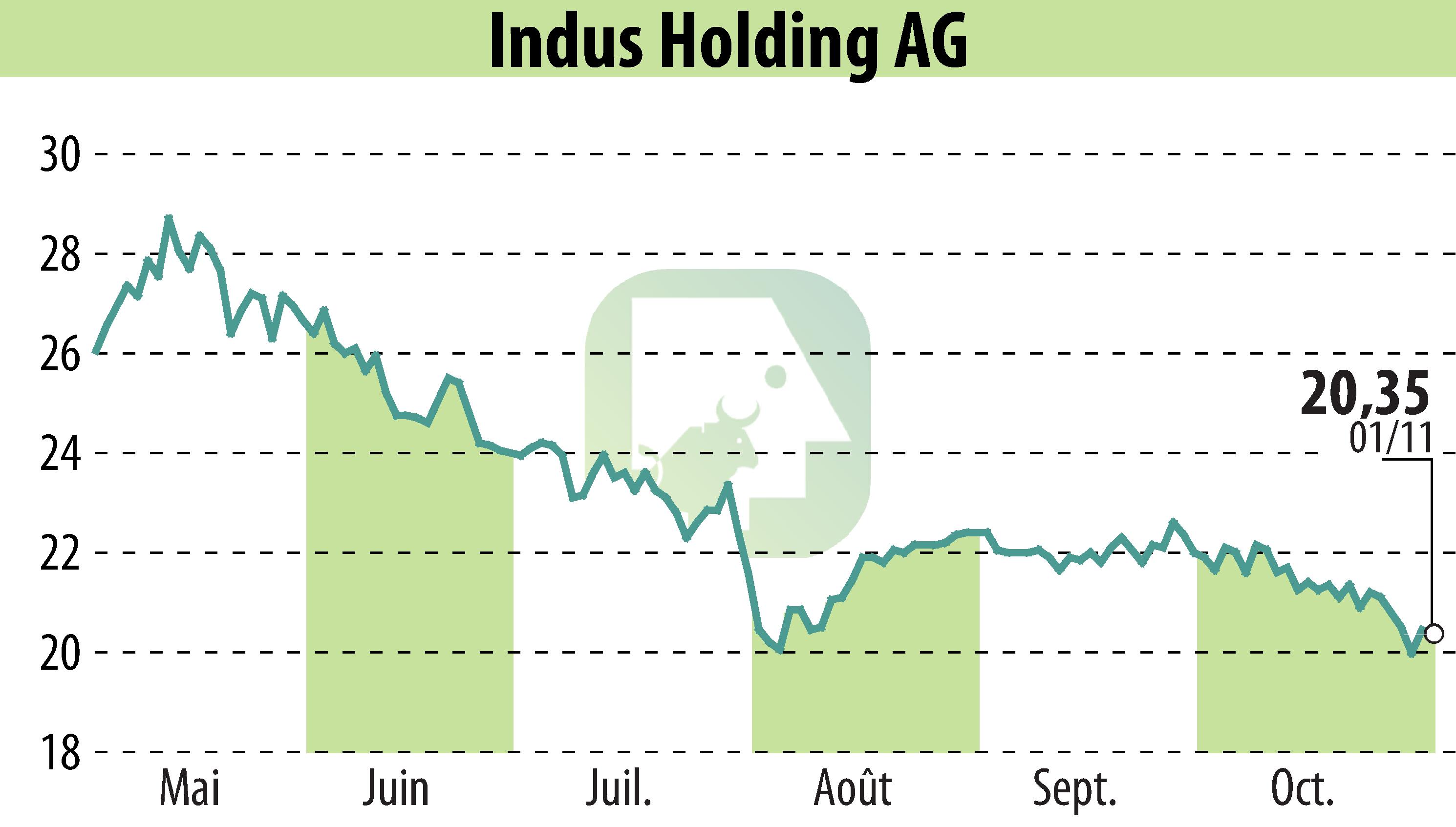 Graphique de l'évolution du cours de l'action INDUS Holding AG (EBR:INH).