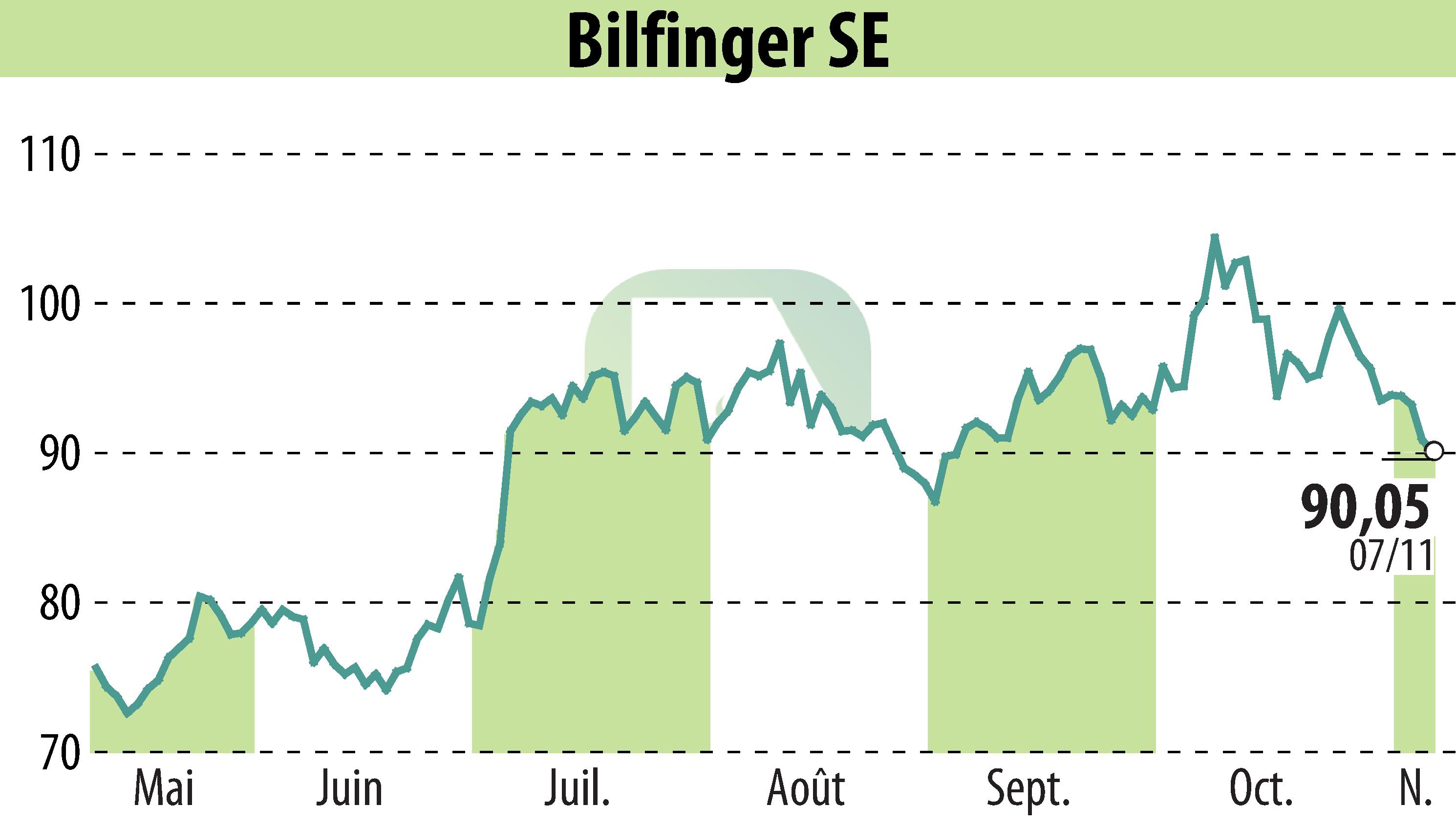 Stock price chart of Bilfinger SE (EBR:GBF) showing fluctuations.