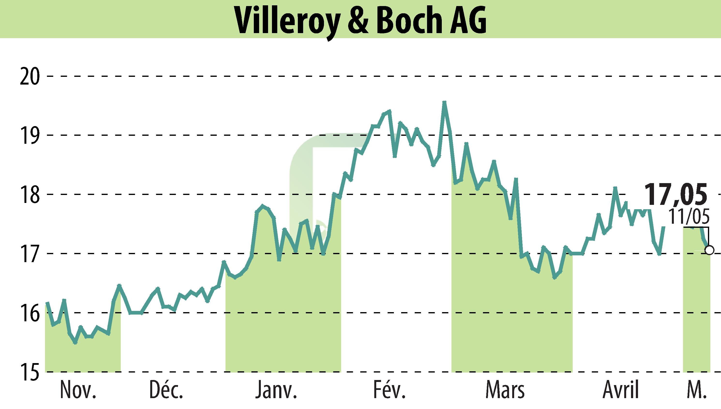Stock price chart of Villeroy & Boch AG (EBR:VIB3) showing fluctuations.