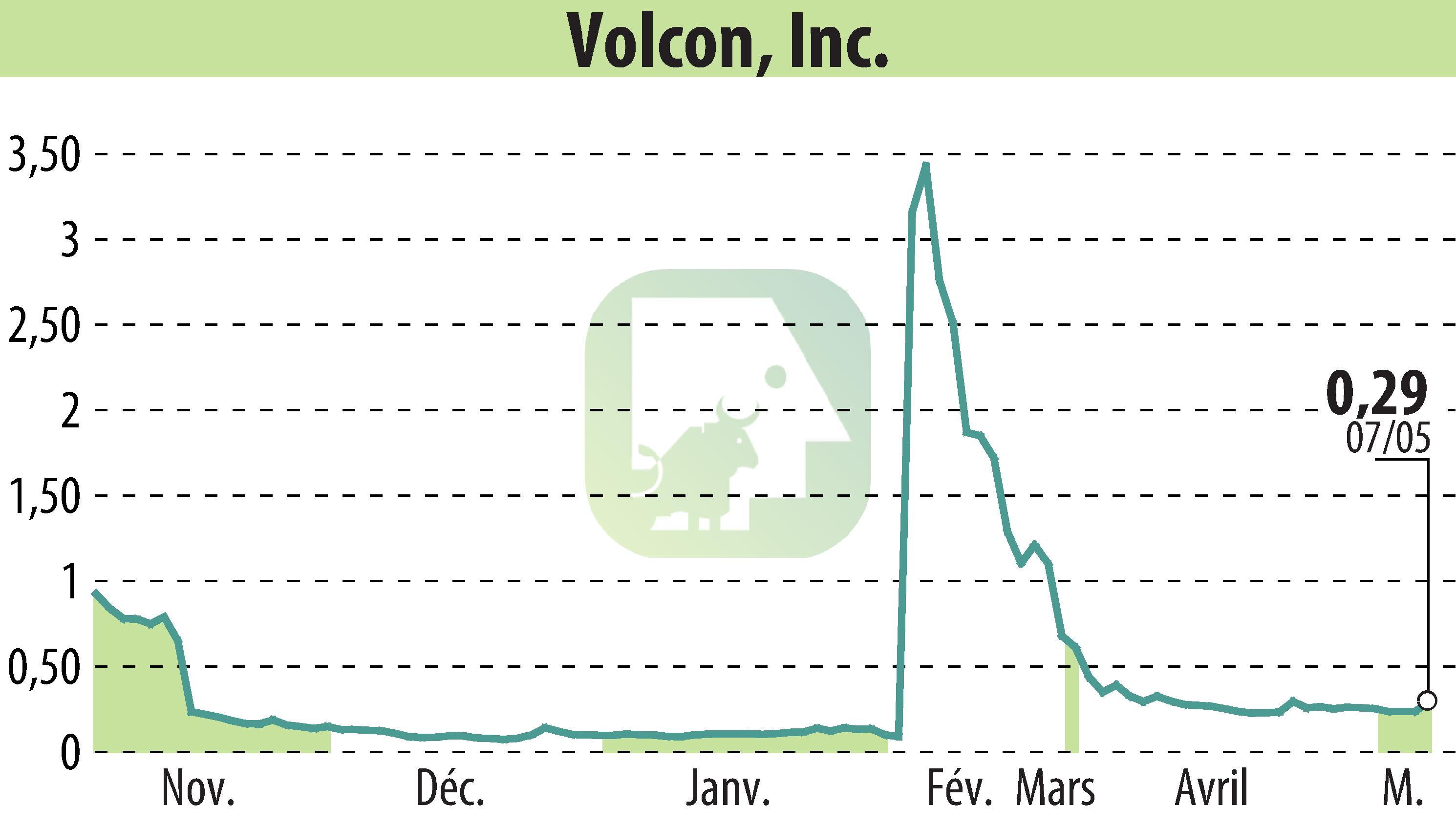 Stock price chart of Volcon EPowersports, Inc. (EBR:VLCN) showing fluctuations.