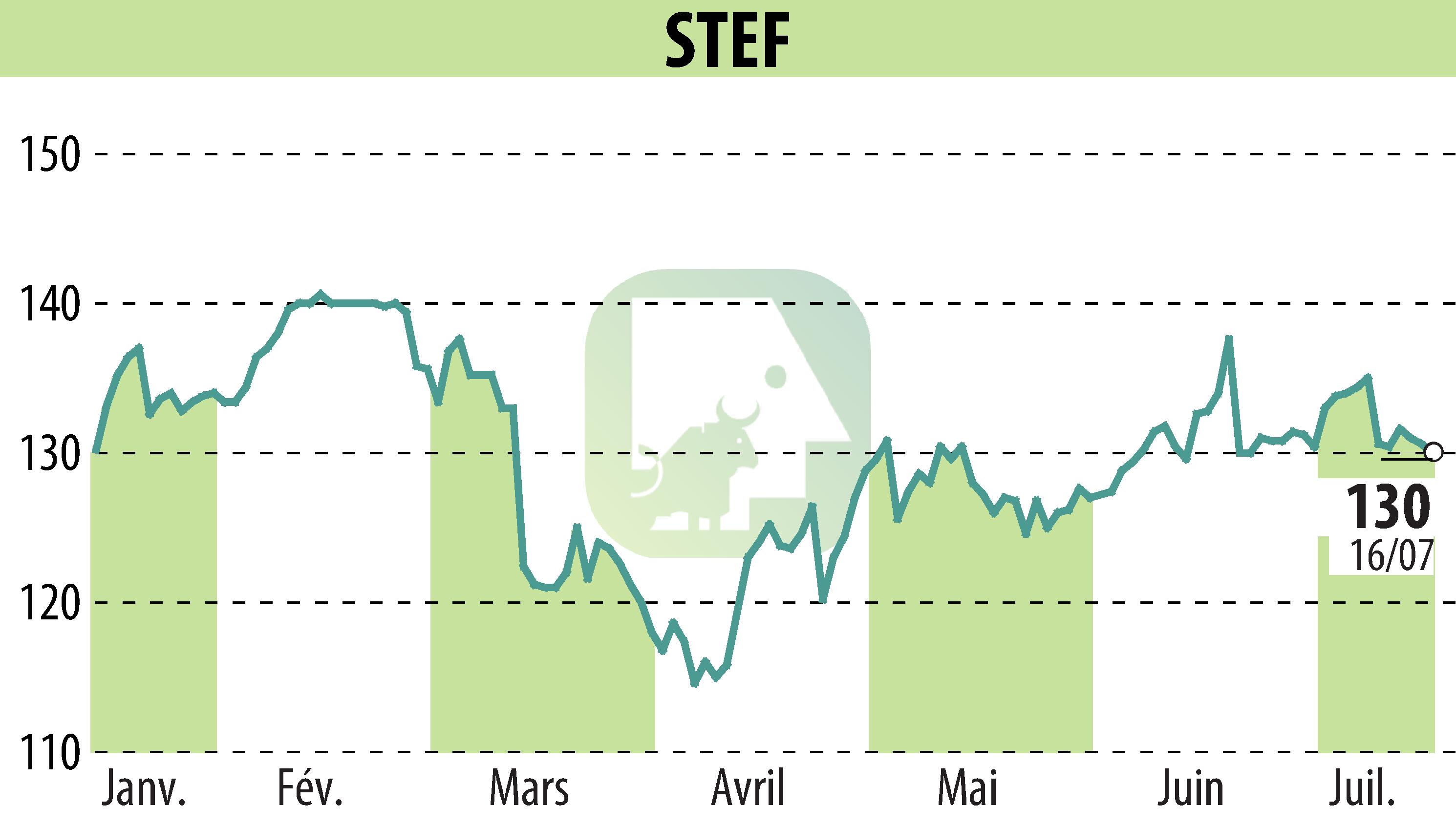 Graphique de l'évolution du cours de l'action STEF (EPA:STF).