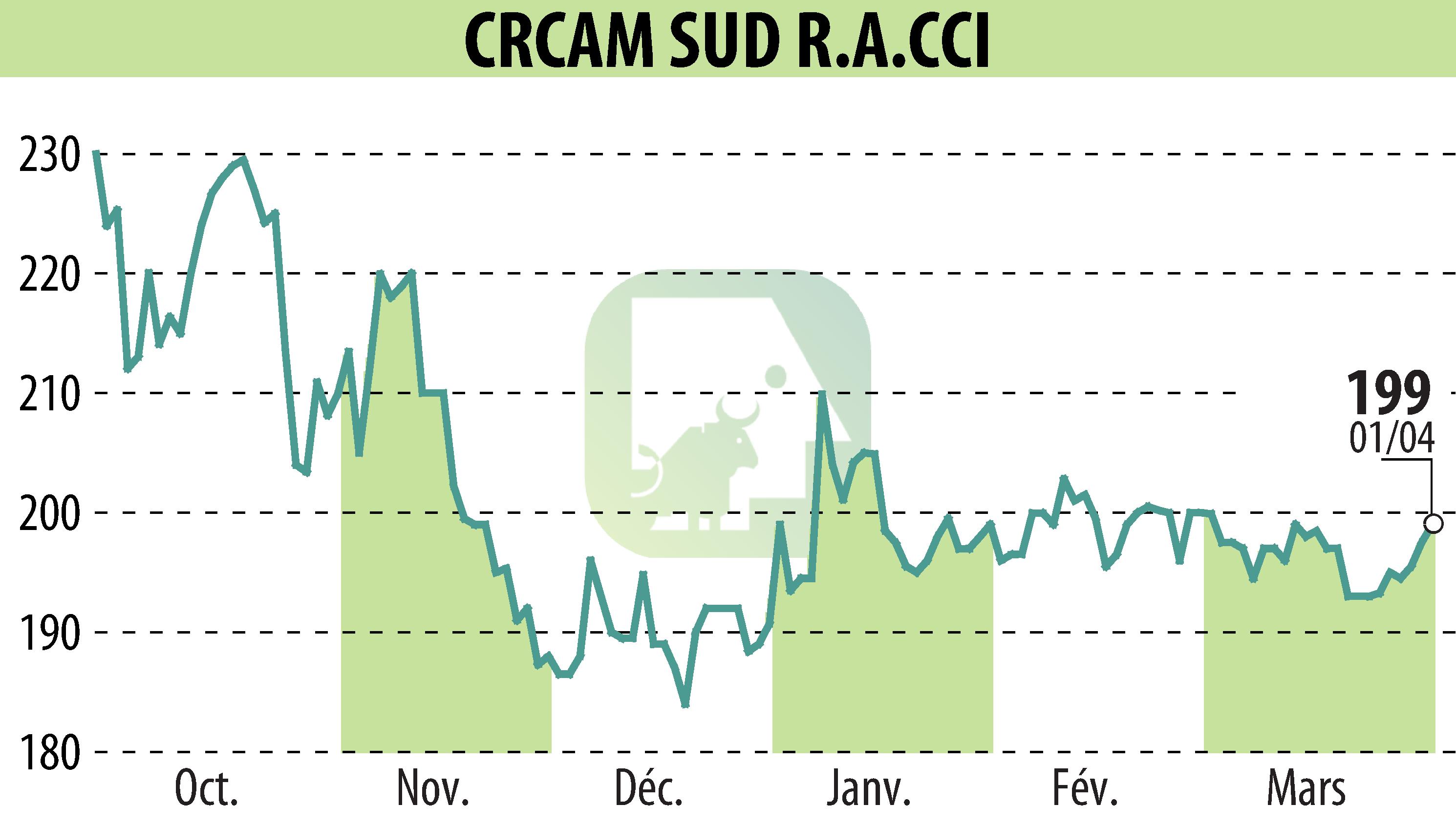 Stock price chart of CREDIT AGRICOLE SUD RHONE ALPES (EPA:CRSU) showing fluctuations.