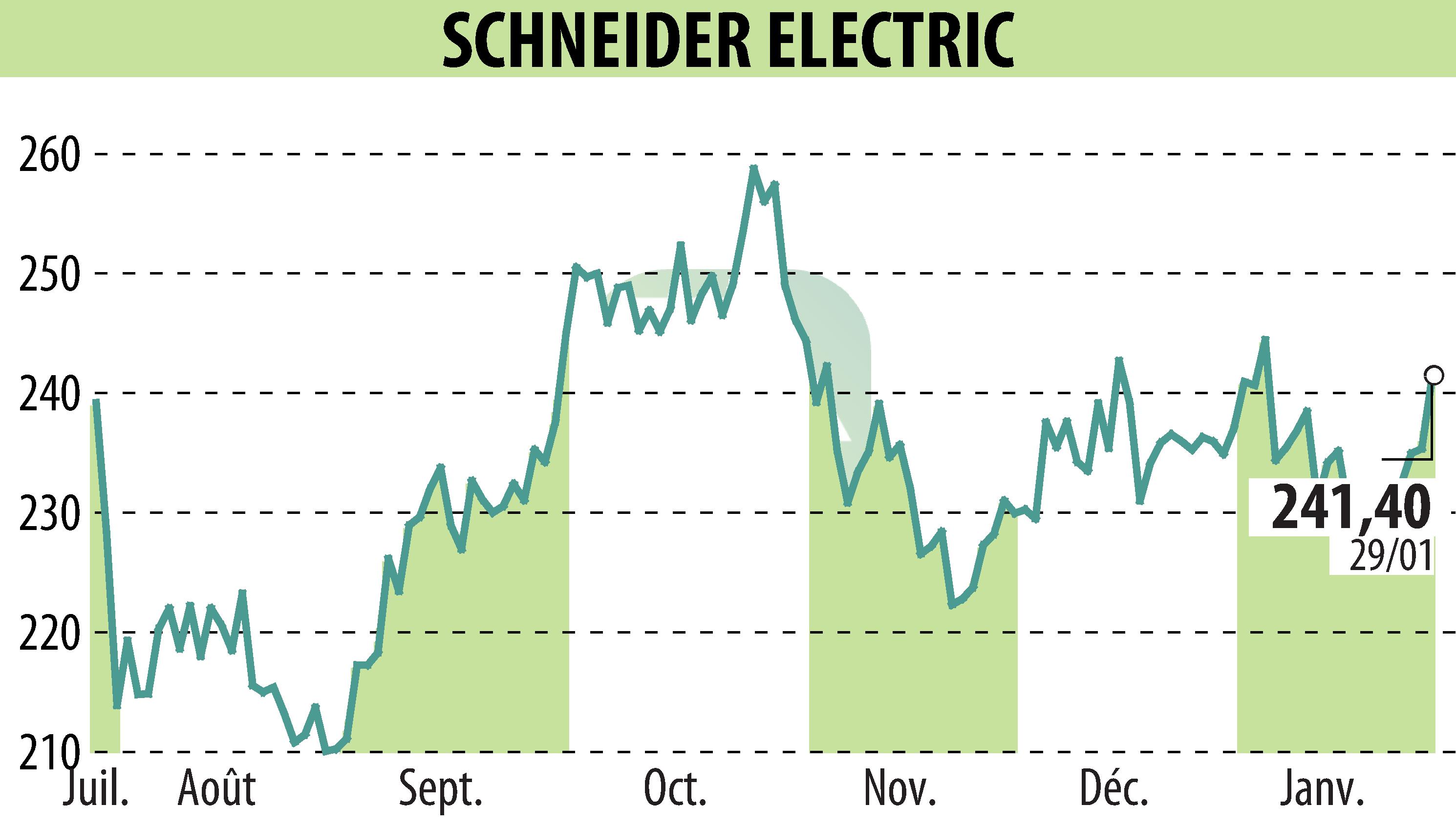 Graphique de l'évolution du cours de l'action SCHNEIDER ELECTRIC (EPA:SU).