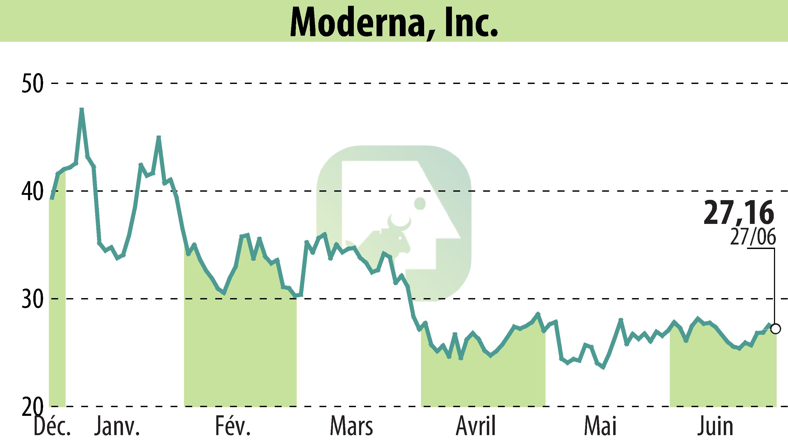 Stock price chart of Moderna, Inc. (EBR:MRNA) showing fluctuations.