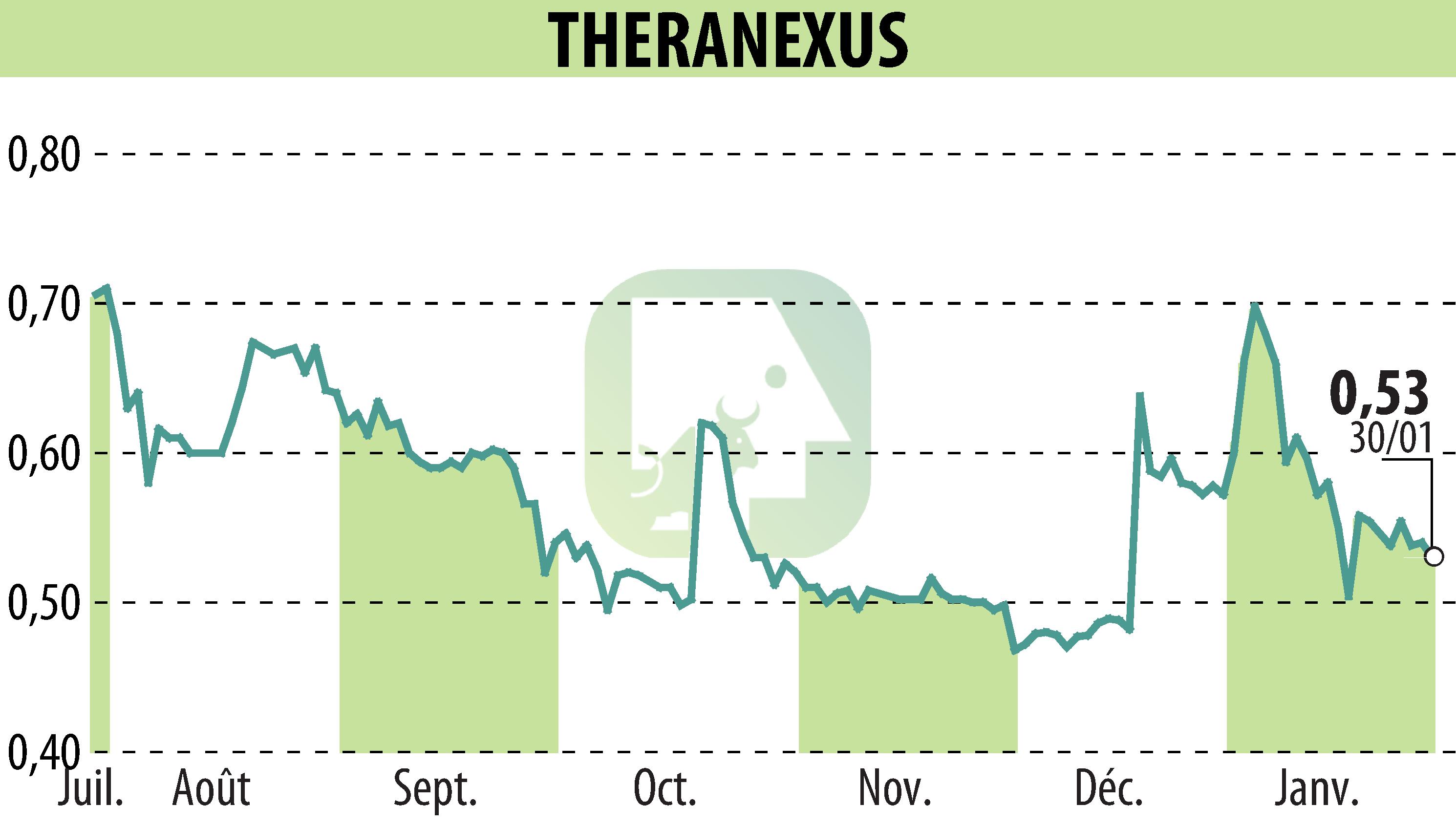 Graphique de l'évolution du cours de l'action Theranexus (EPA:ALTHX).