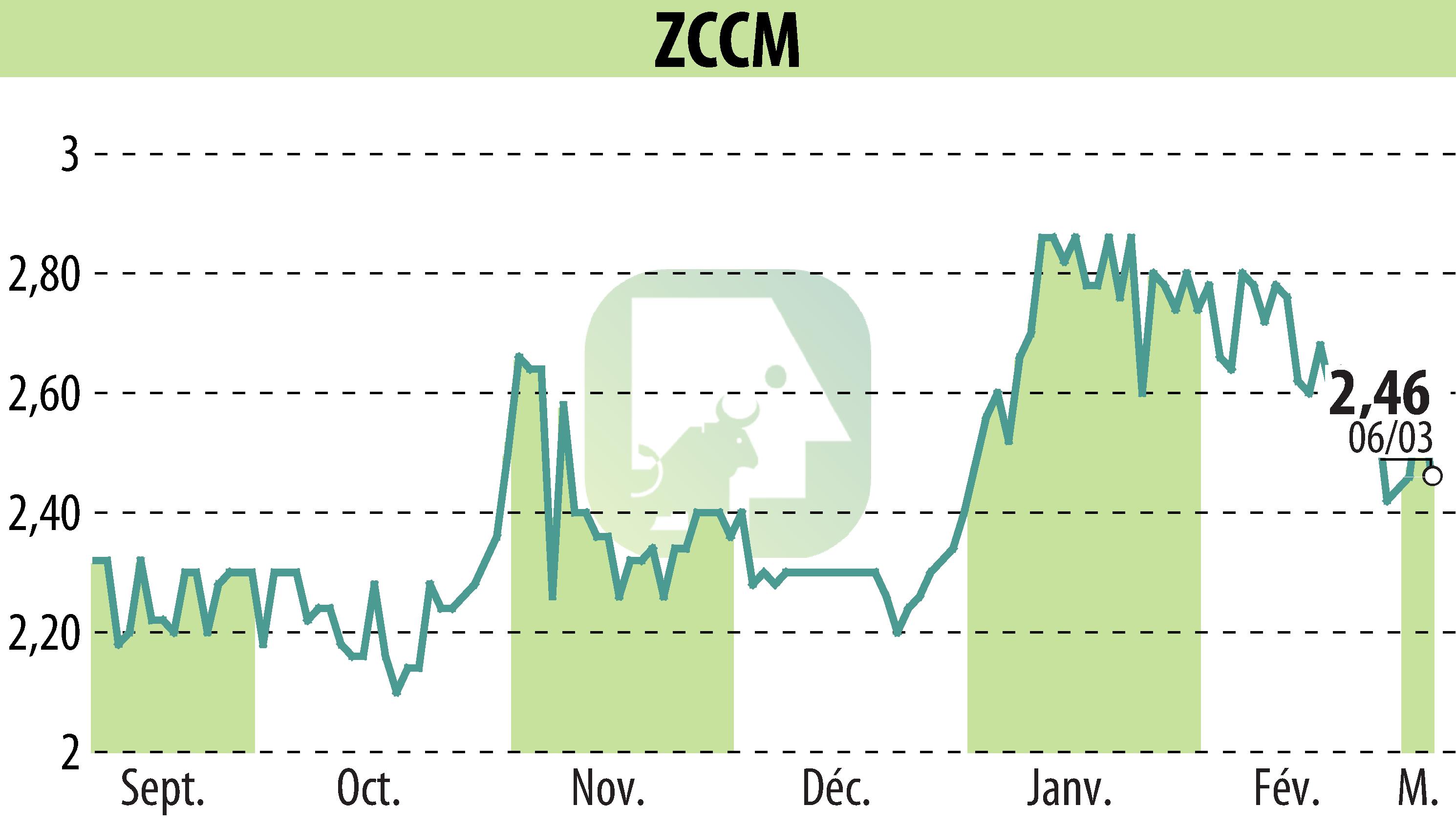 Graphique de l'évolution du cours de l'action ZCCM (EPA:MLZAM).