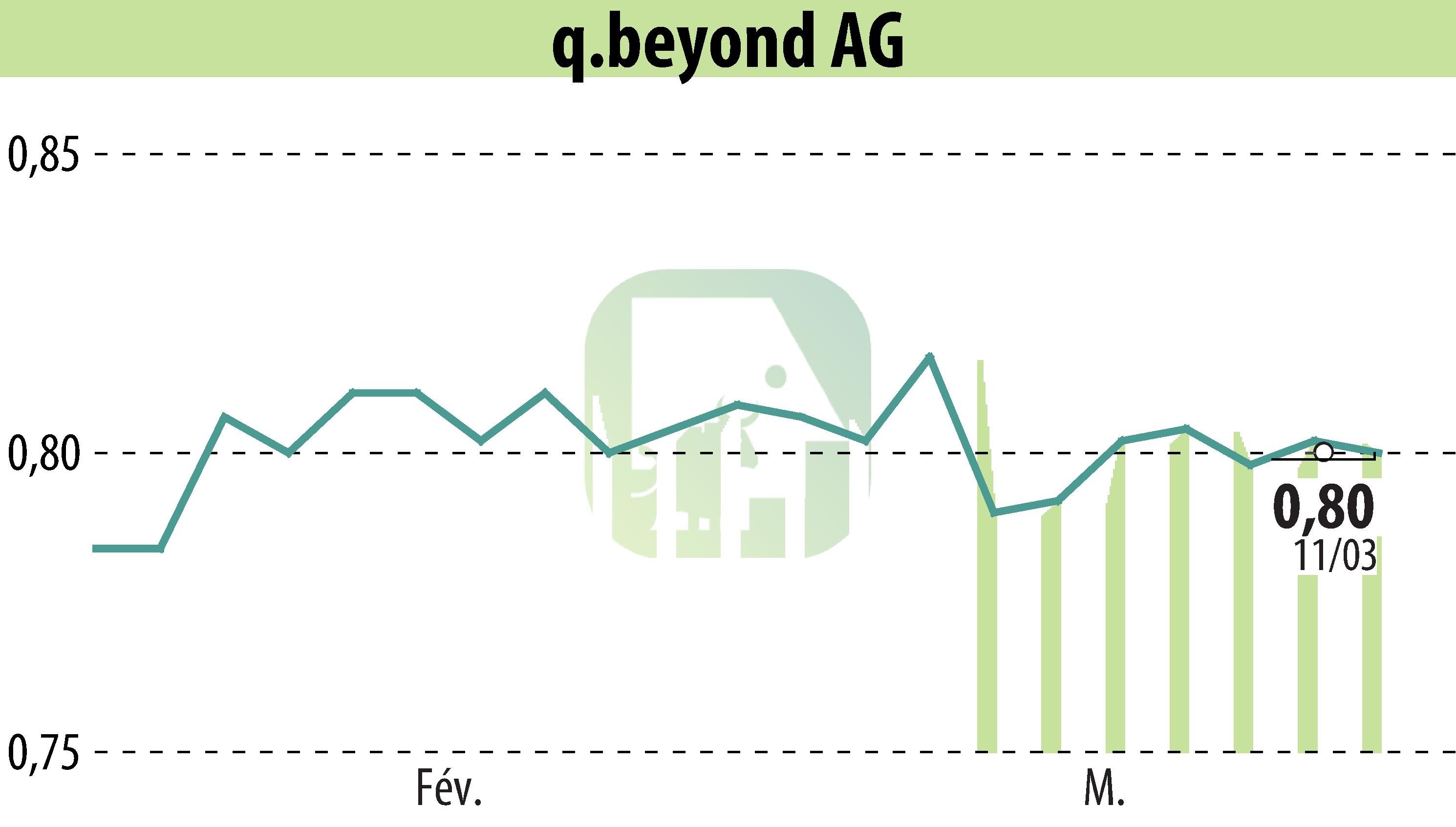 Graphique de l'évolution du cours de l'action Q.beyond AG (EBR:QBY).