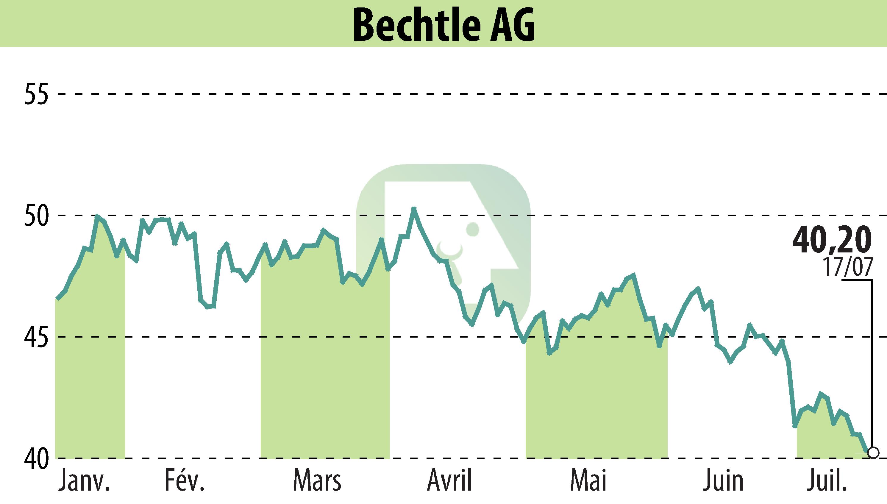 Graphique de l'évolution du cours de l'action Bechtle AG (EBR:BC8).