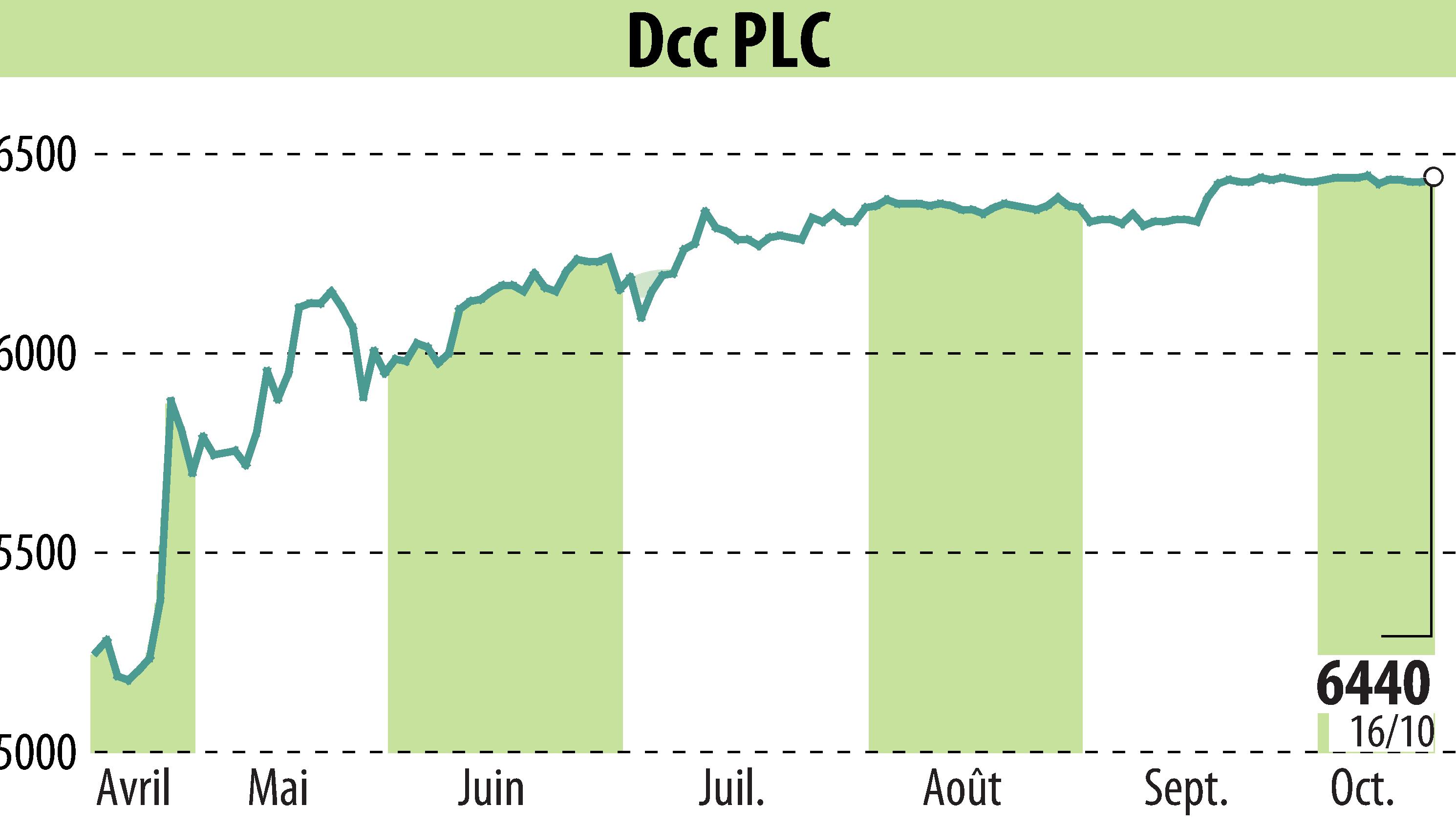 Stock price chart of DCC Plc (EBR:DCC) showing fluctuations.
