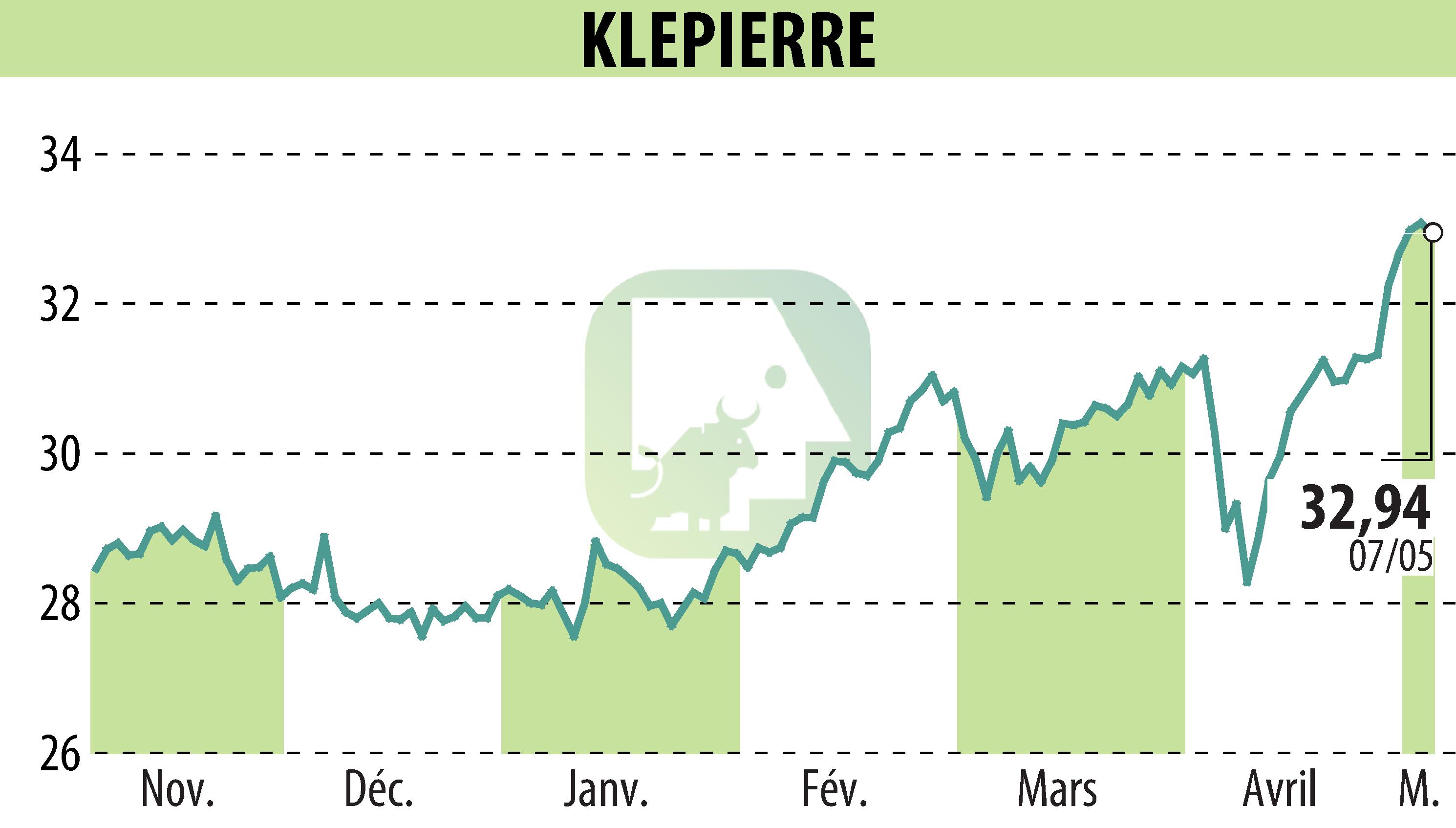 Graphique de l'évolution du cours de l'action KLEPIERRE (EPA:LI).