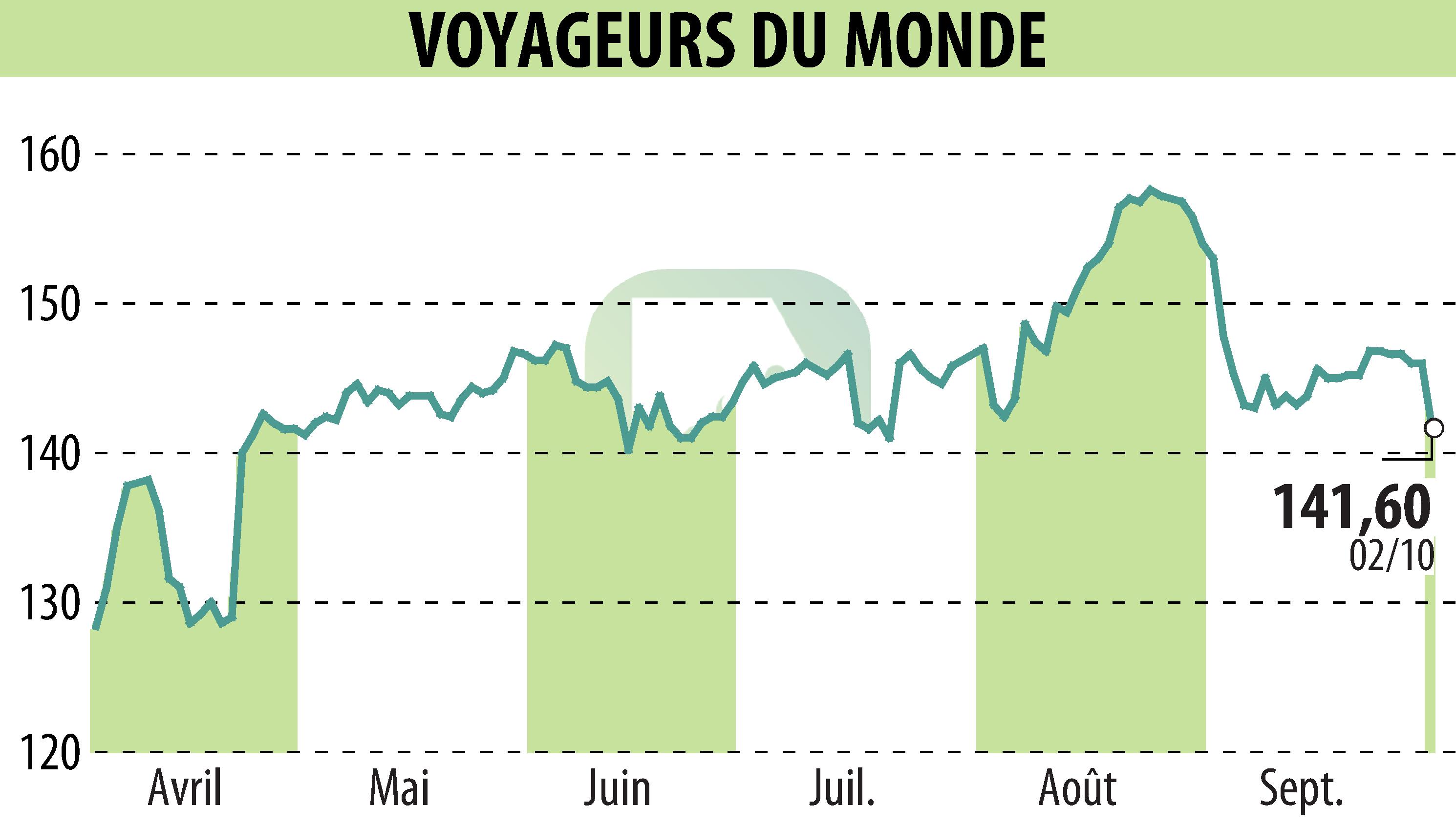 Stock price chart of VOYAGEURS DU MONDE (EPA:ALVDM) showing fluctuations.