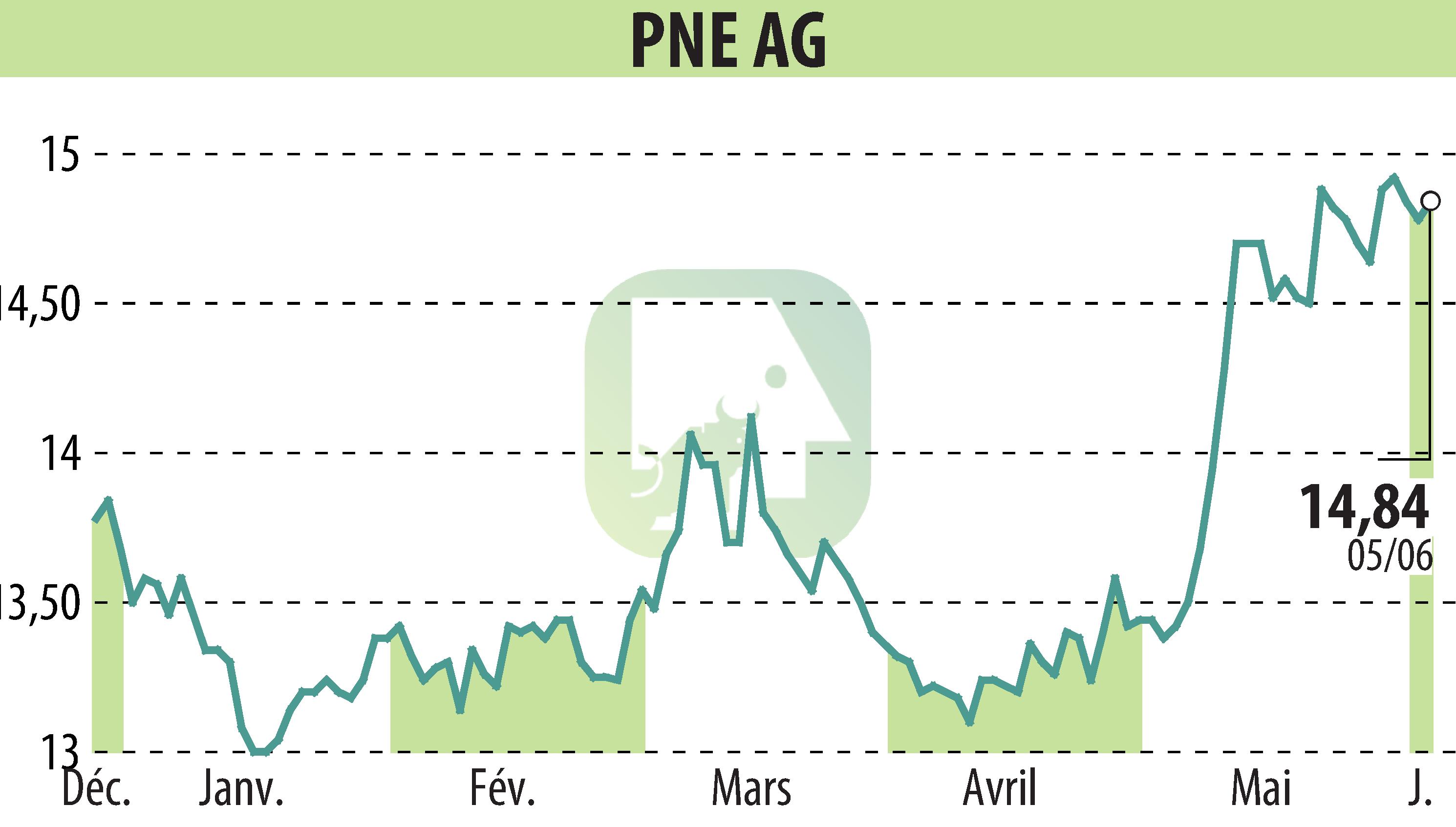 Stock price chart of PNE WIND AG (EBR:PNE3) showing fluctuations.