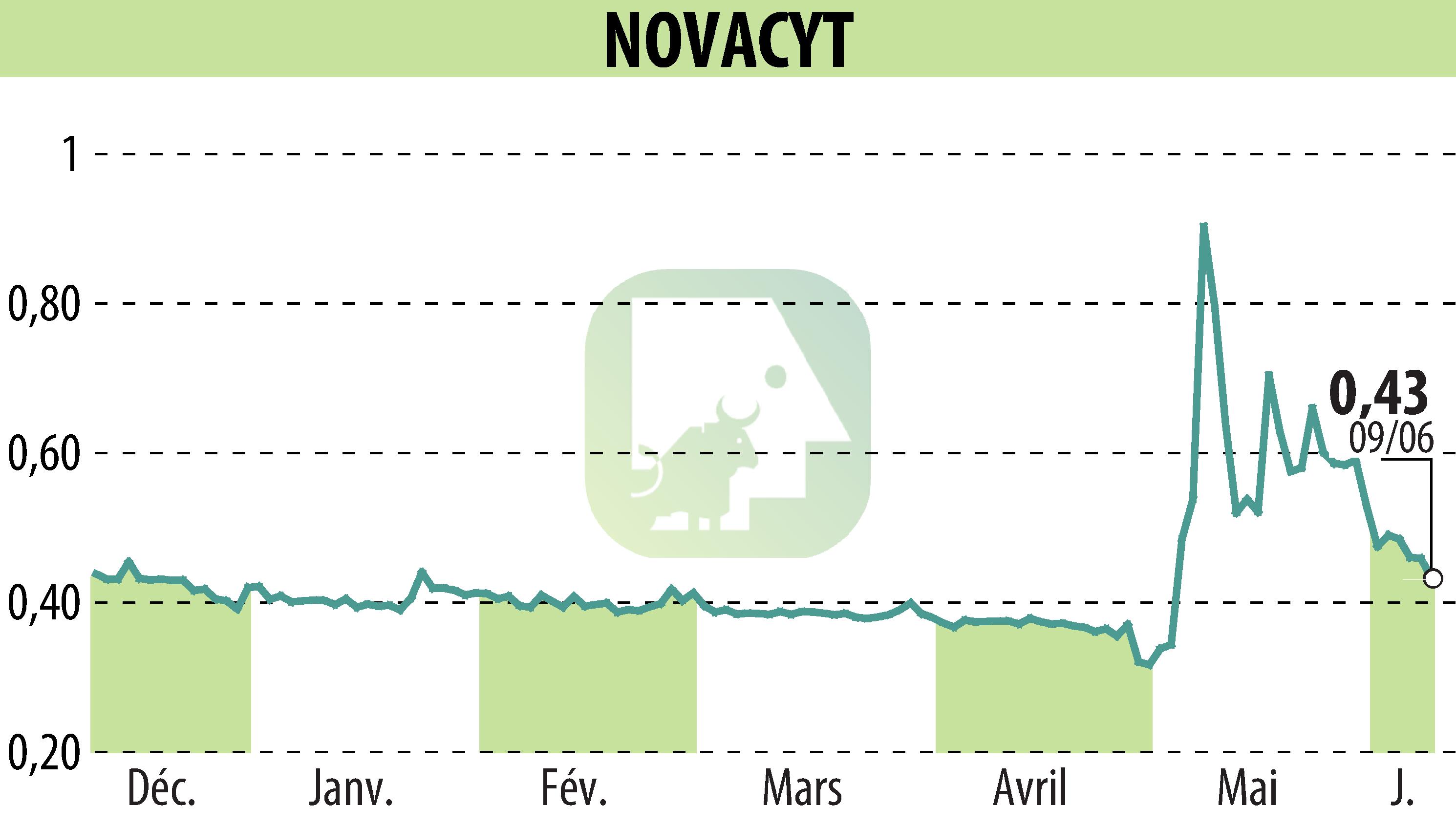 Stock price chart of NOVACYT (EPA:ALNOV) showing fluctuations.