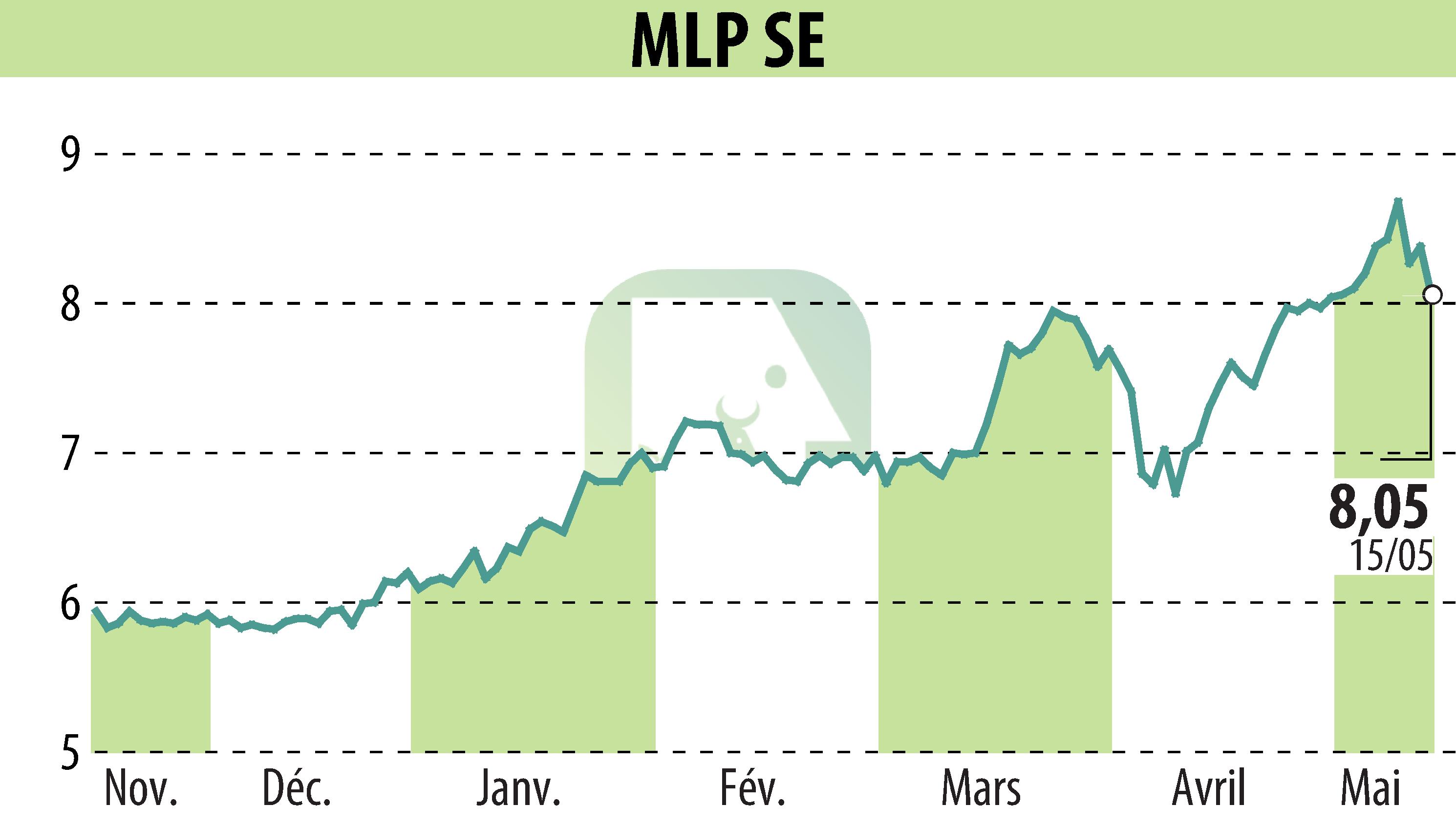 Stock price chart of MLP AG (EBR:MLP) showing fluctuations.