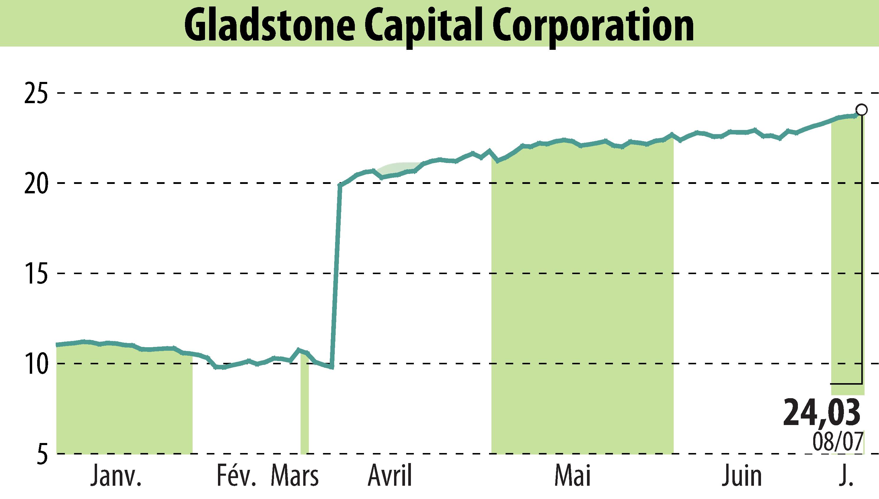 Stock price chart of Gladstone Capital Corporation (EBR:GLAD) showing fluctuations.