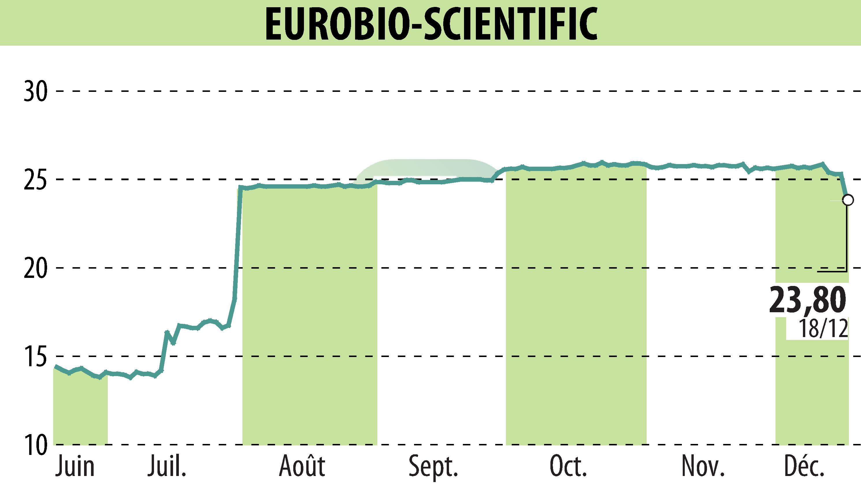 Graphique de l'évolution du cours de l'action EUROBIO-SCIENTIFIC (EPA:ALERS).