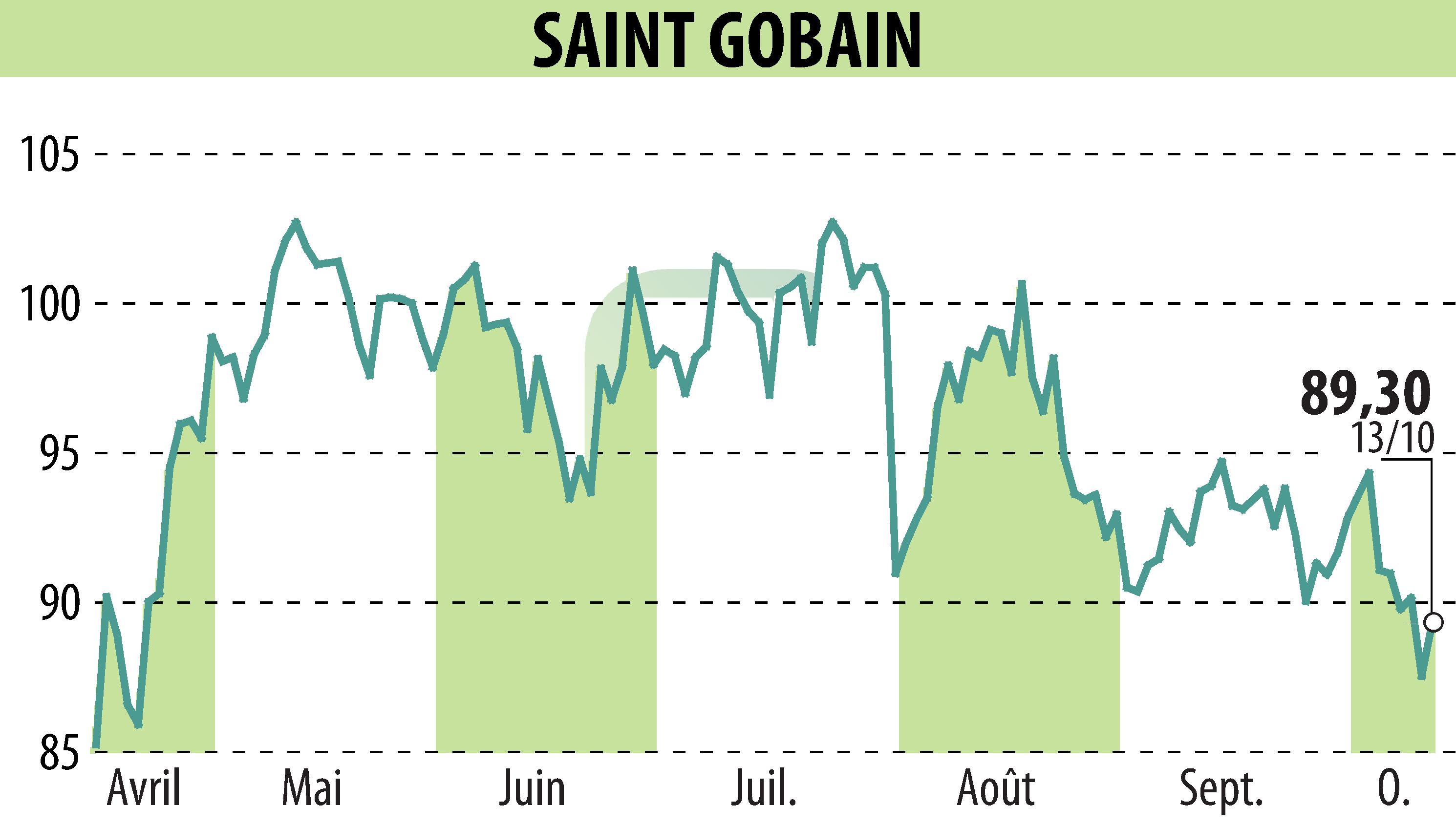 Graphique de l'évolution du cours de l'action SAINT-GOBAIN (EPA:SGO).