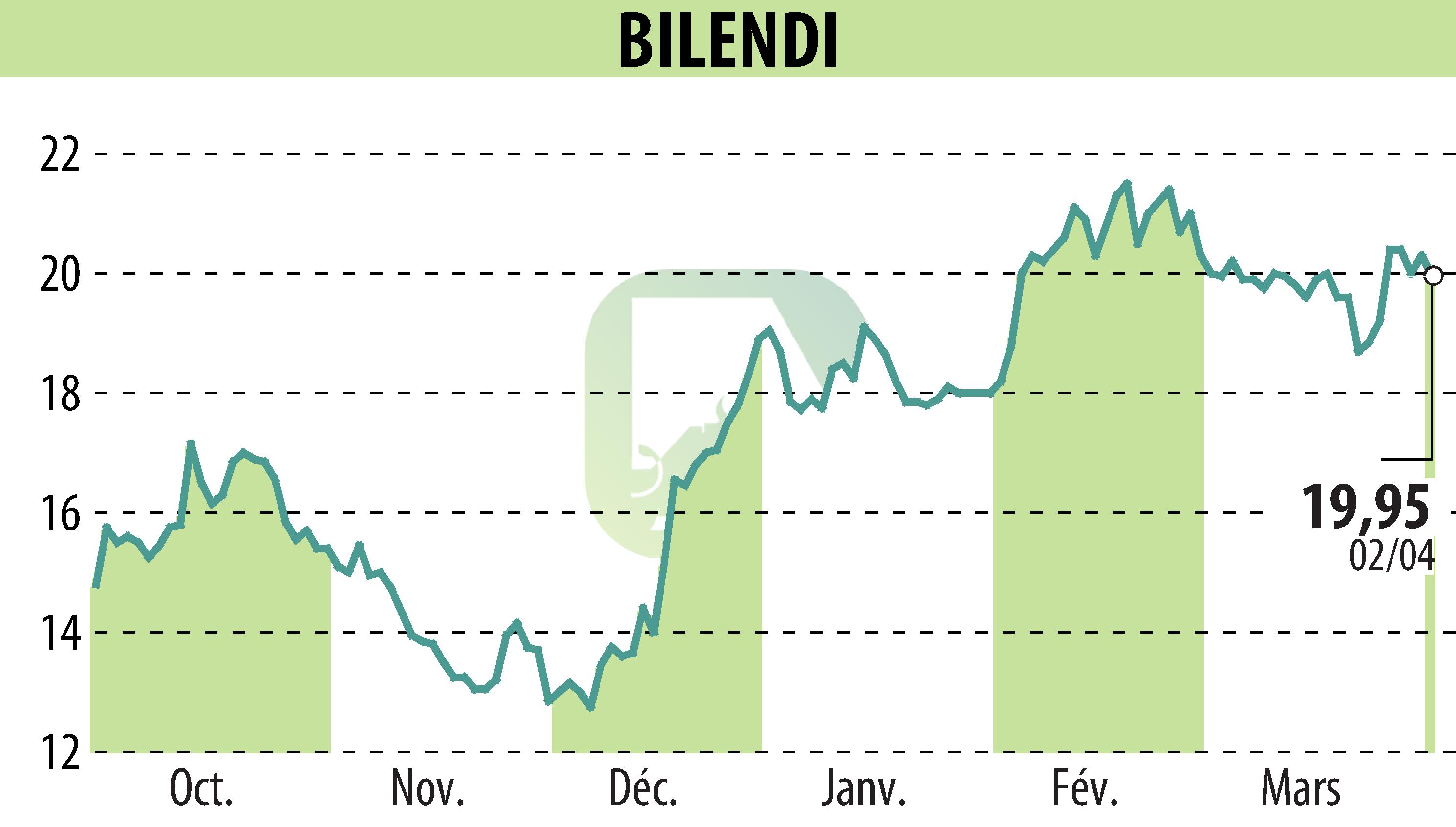 Stock price chart of BILENDI (EPA:ALBLD) showing fluctuations.