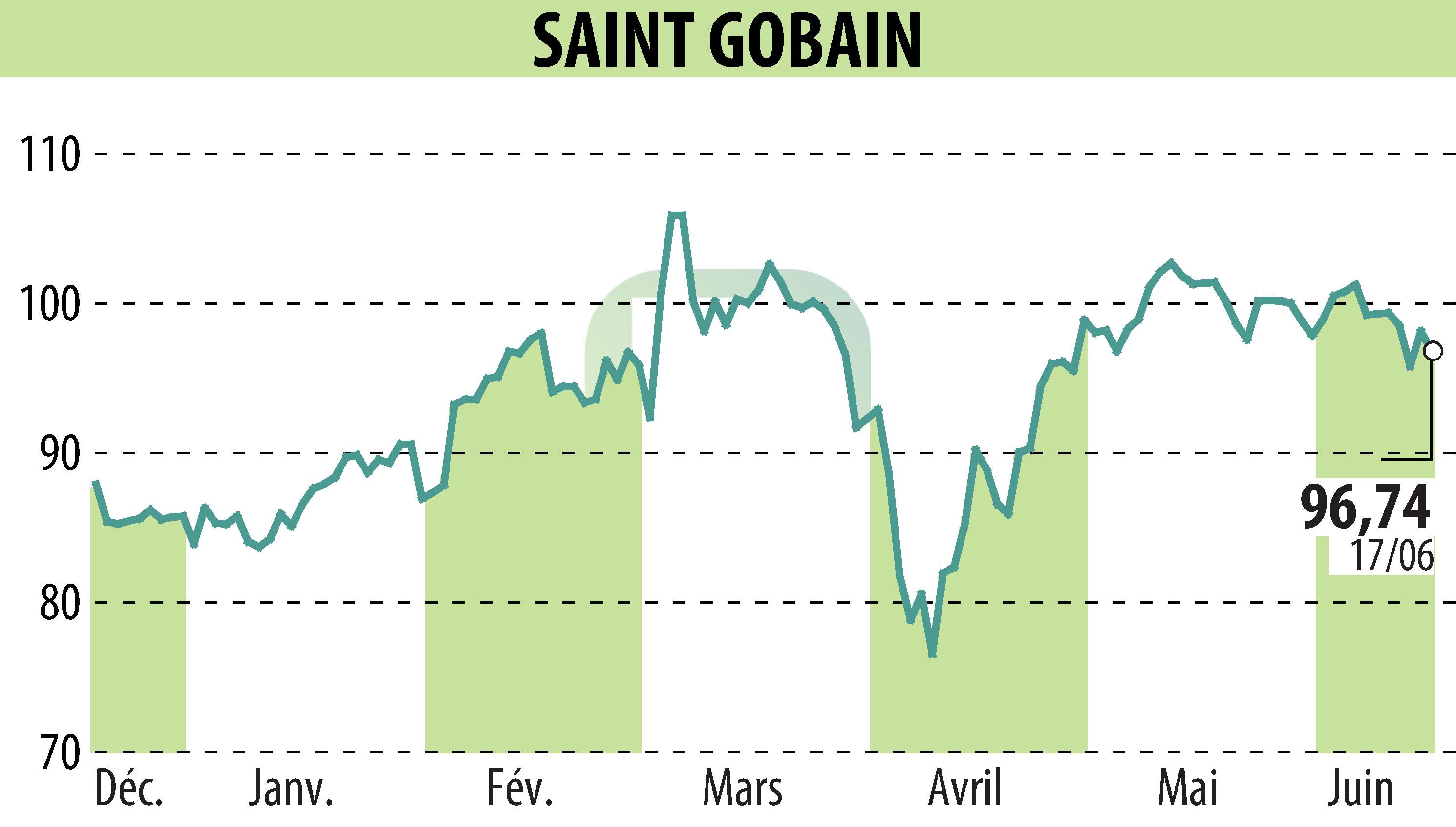 Stock price chart of SAINT-GOBAIN (EPA:SGO) showing fluctuations.