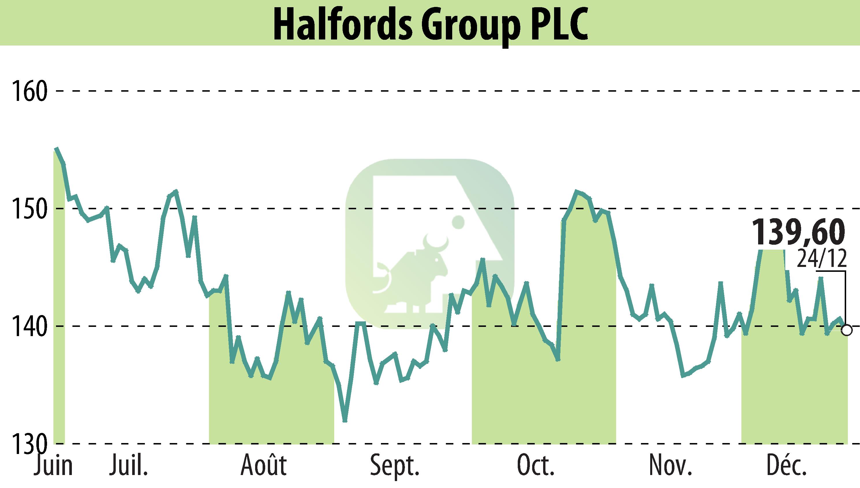 Stock price chart of Halfords (EBR:HFD) showing fluctuations.