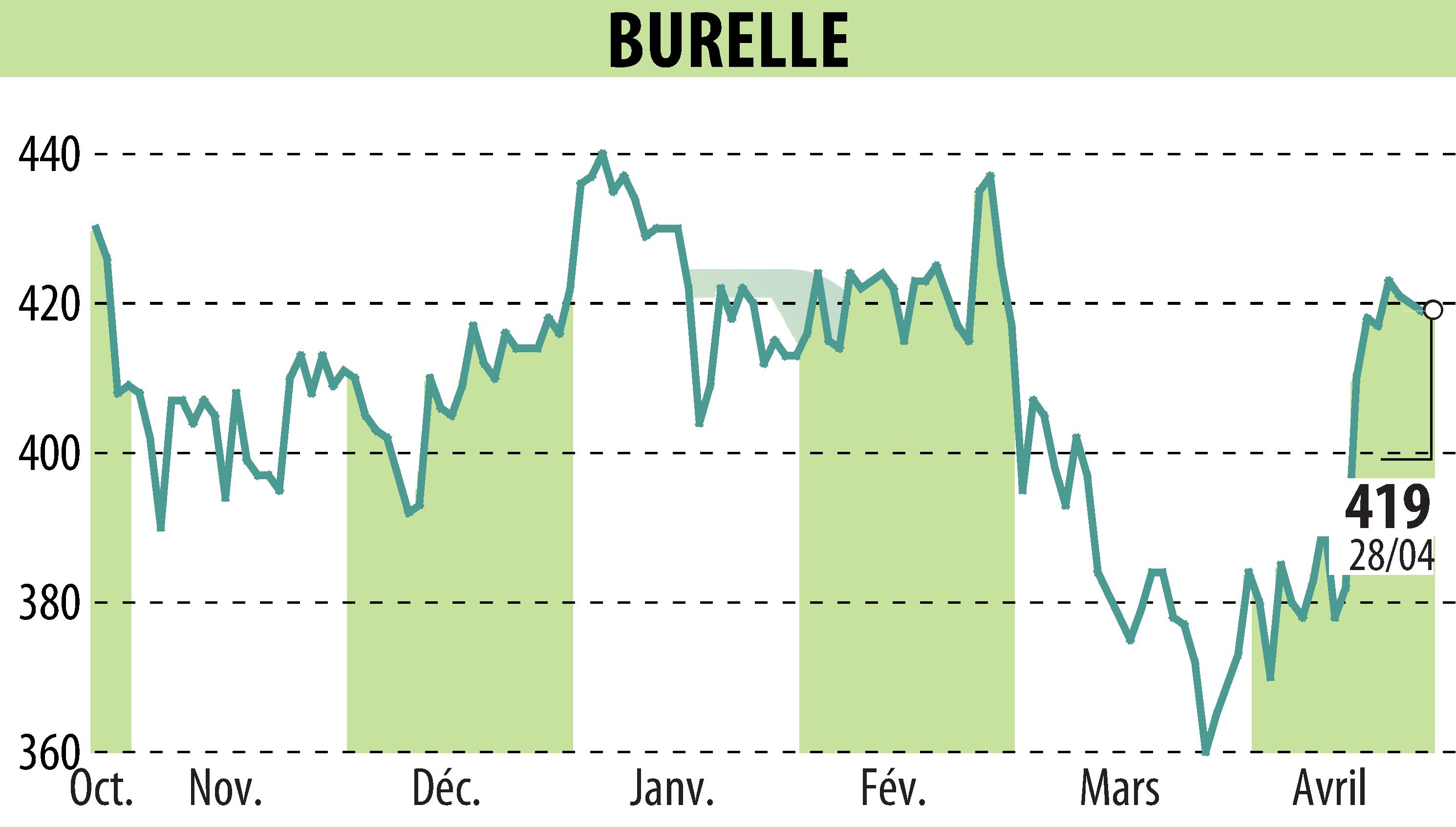 Graphique de l'évolution du cours de l'action BURELLE (EPA:BUR).
