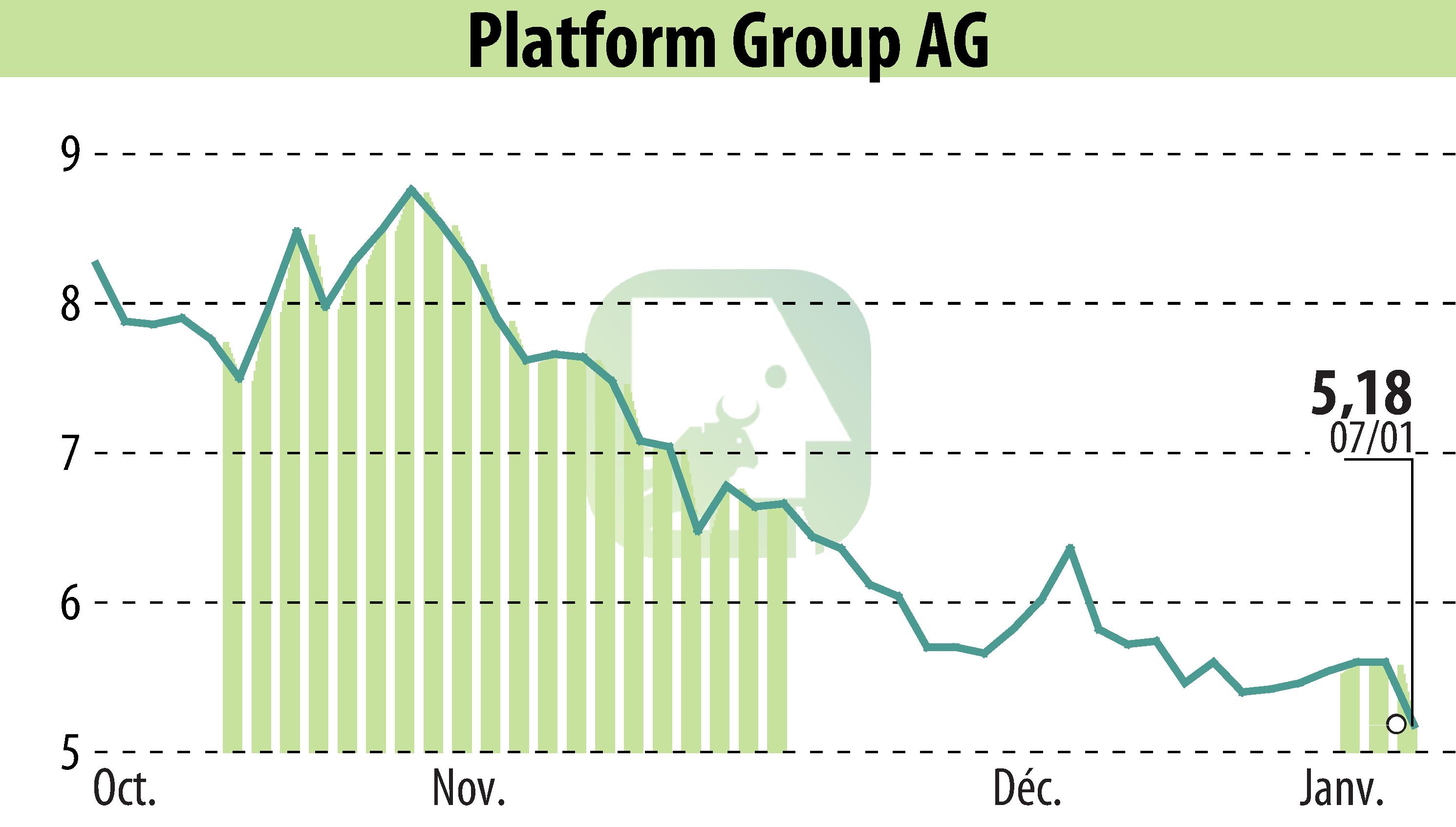 Stock price chart of The Platform Group SE & Co. KGaA (EBR:TPG) showing fluctuations.