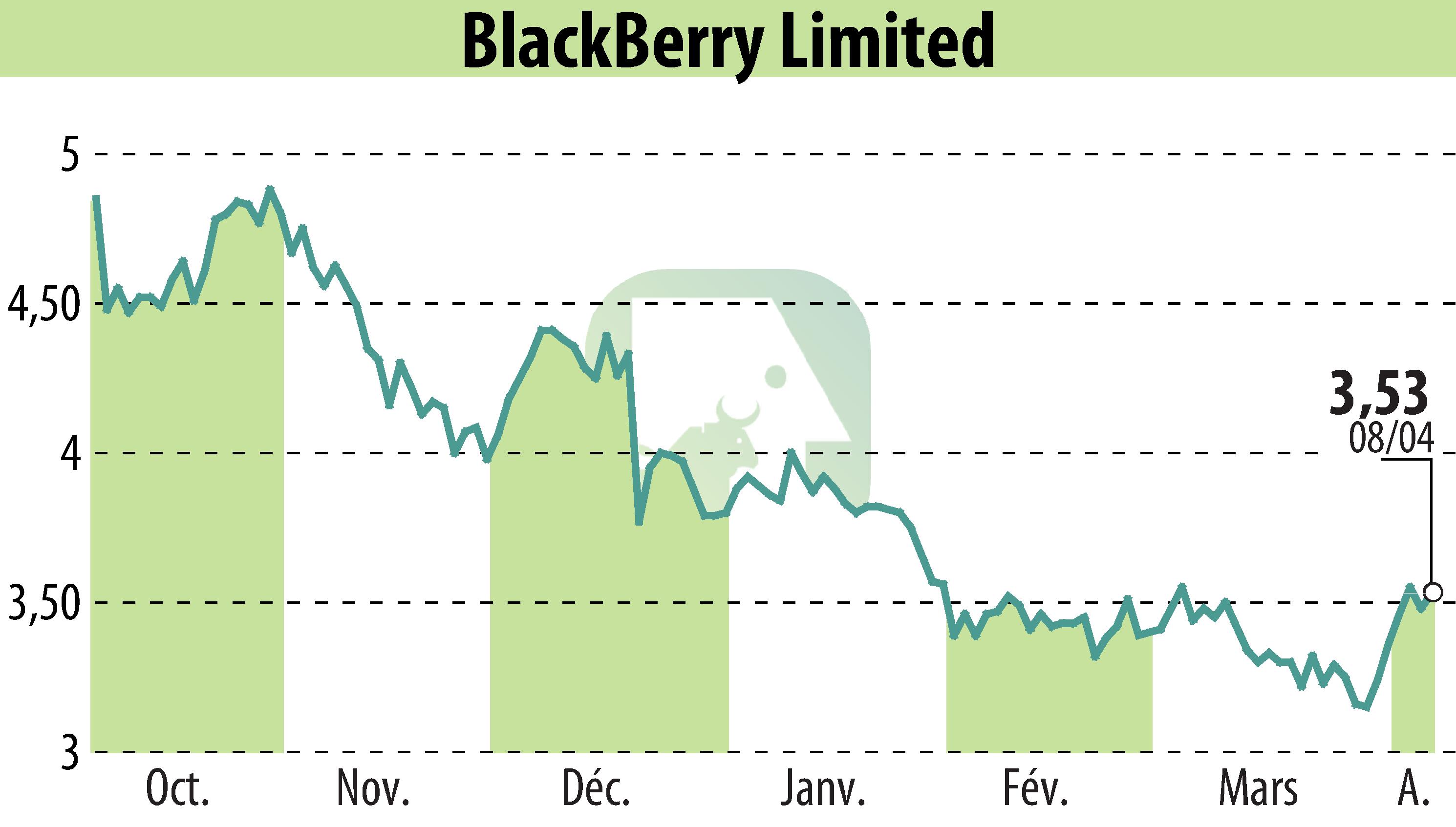 Graphique de l'évolution du cours de l'action BlackBerry QNX (EBR:BB).