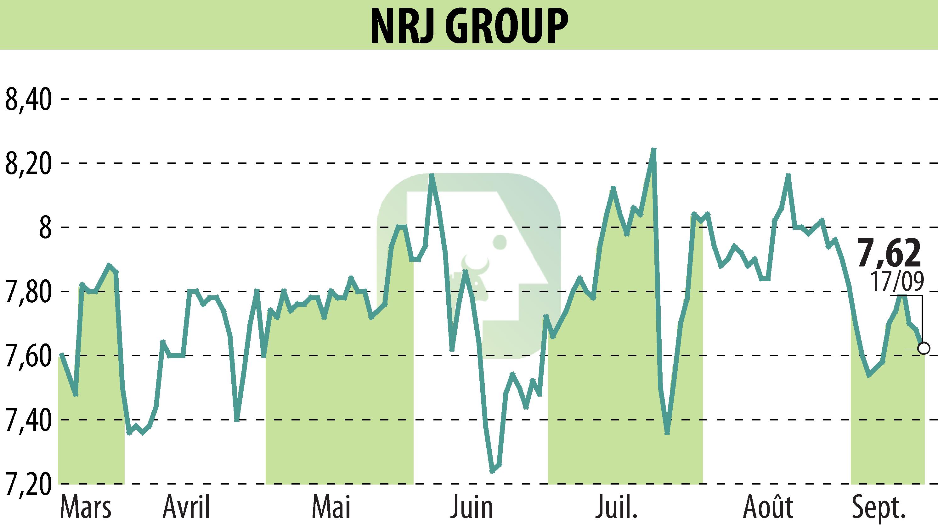 Graphique de l'évolution du cours de l'action NRJ GROUP (EPA:NRG).