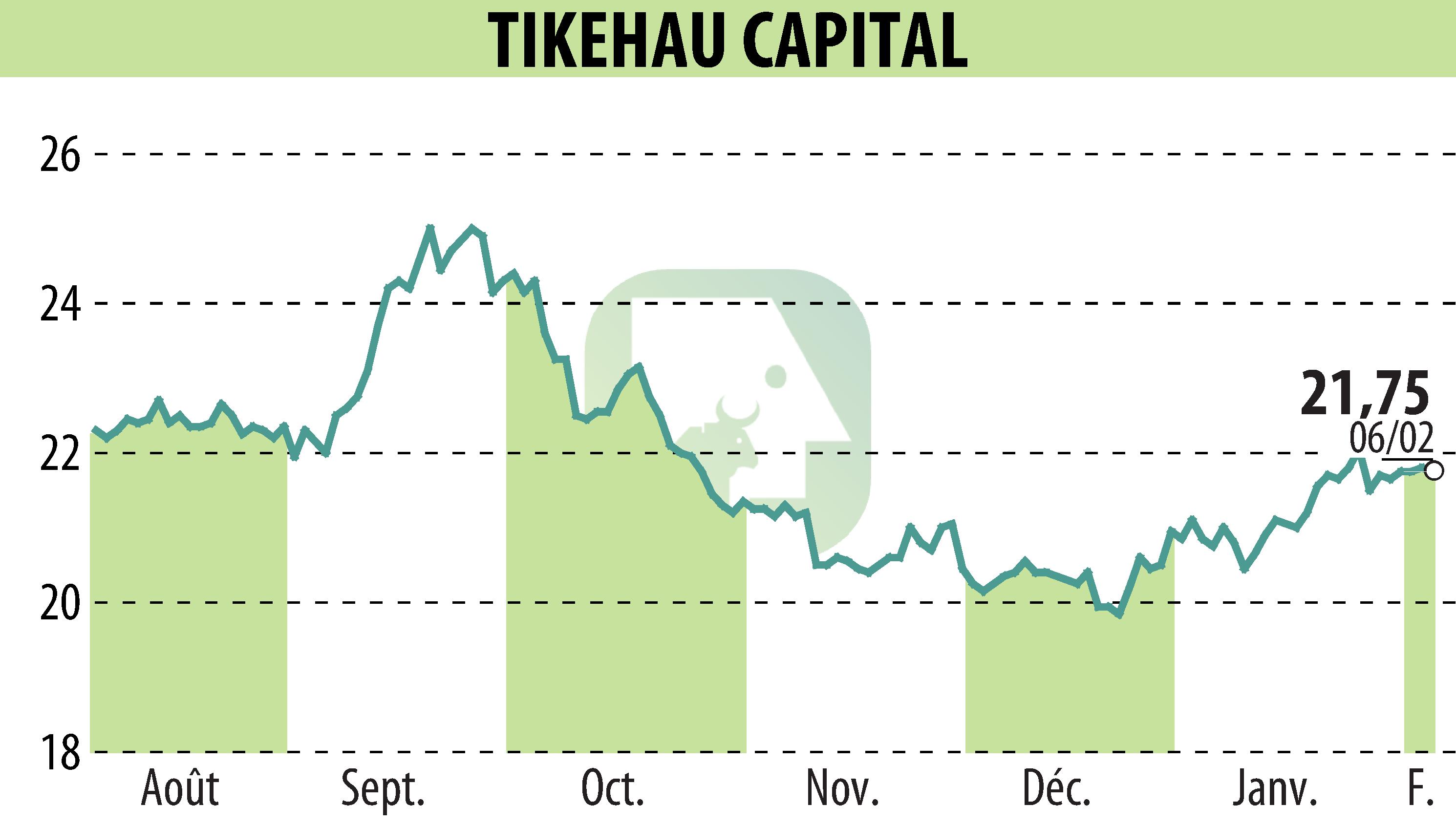 Stock price chart of TIKEHAU CAPITAL (EPA:TKO) showing fluctuations.