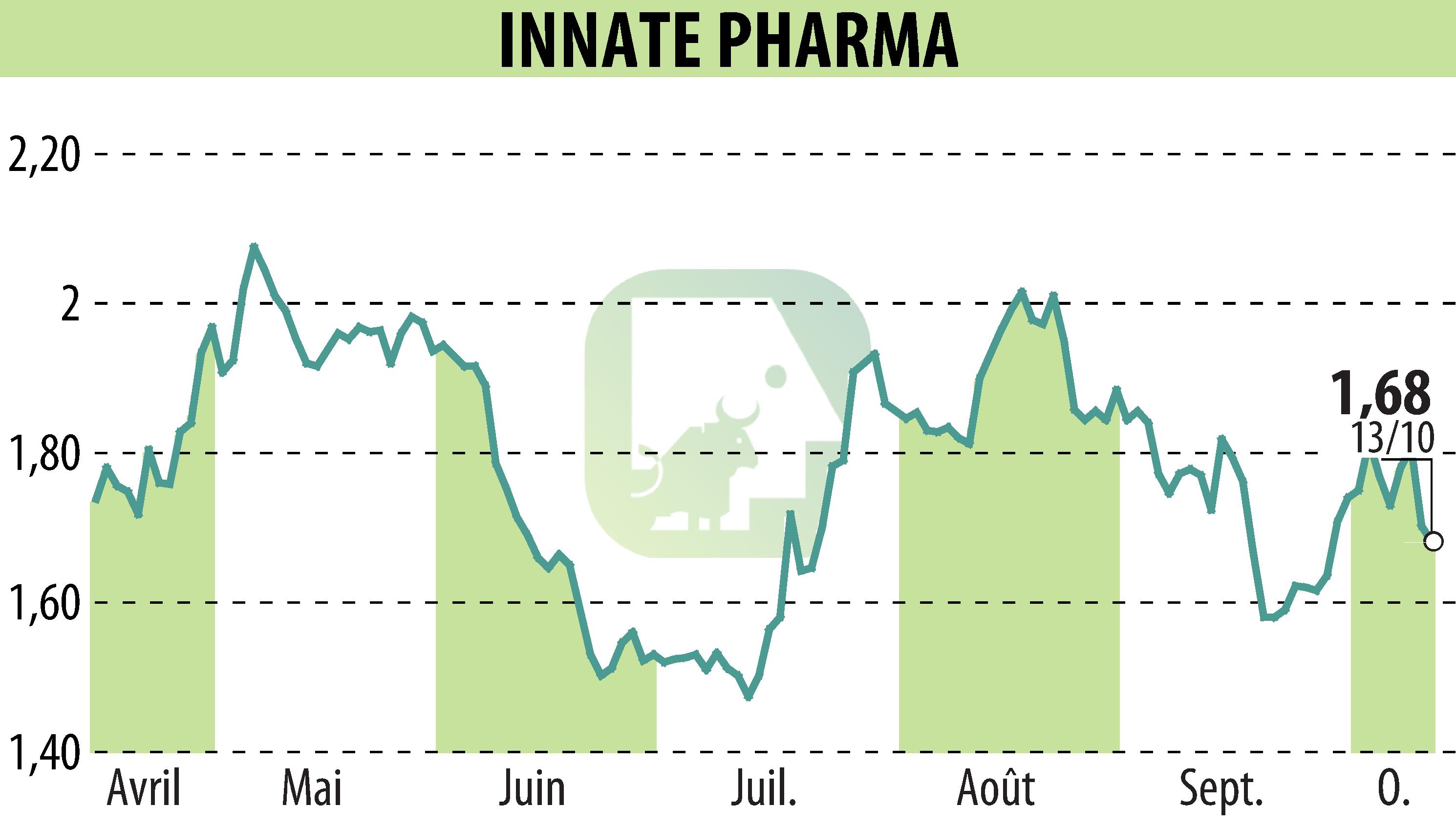 Graphique de l'évolution du cours de l'action INNATE PHARMA (EPA:IPH).