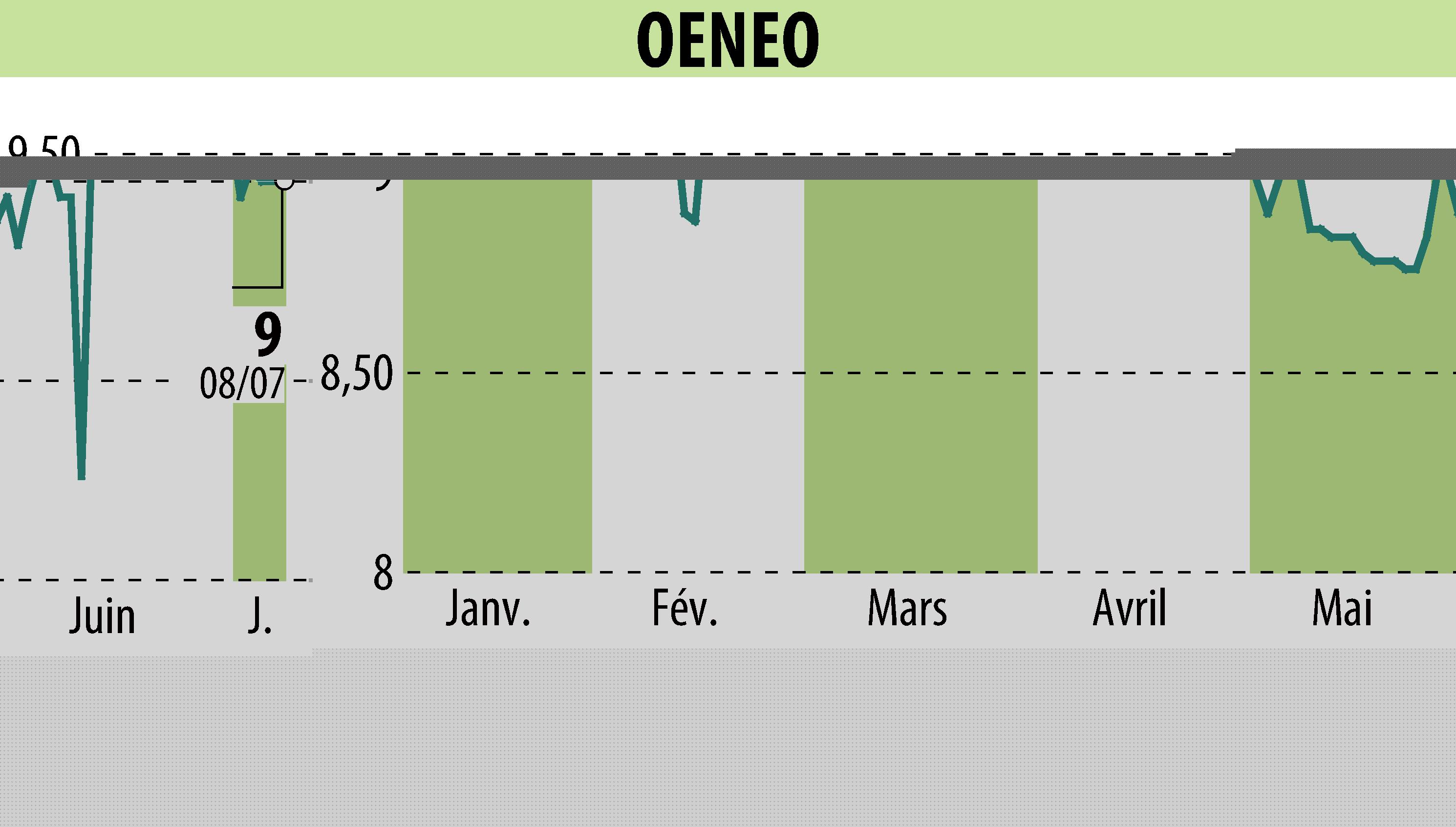 Graphique de l'évolution du cours de l'action OENEO (EPA:SBT).