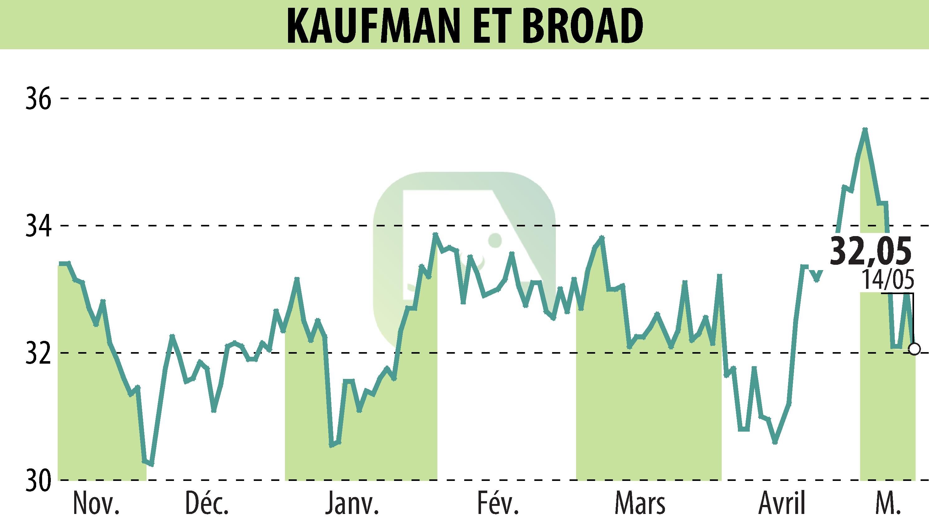 Graphique de l'évolution du cours de l'action KAUFMAN & BROAD (EPA:KOF).