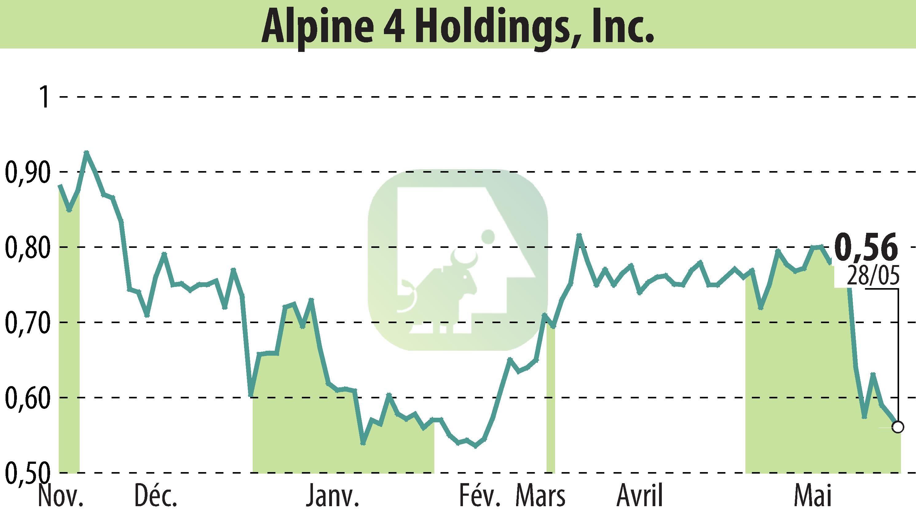 Stock price chart of Alpine 4 Holdings, Inc. (EBR:ALPP) showing fluctuations.